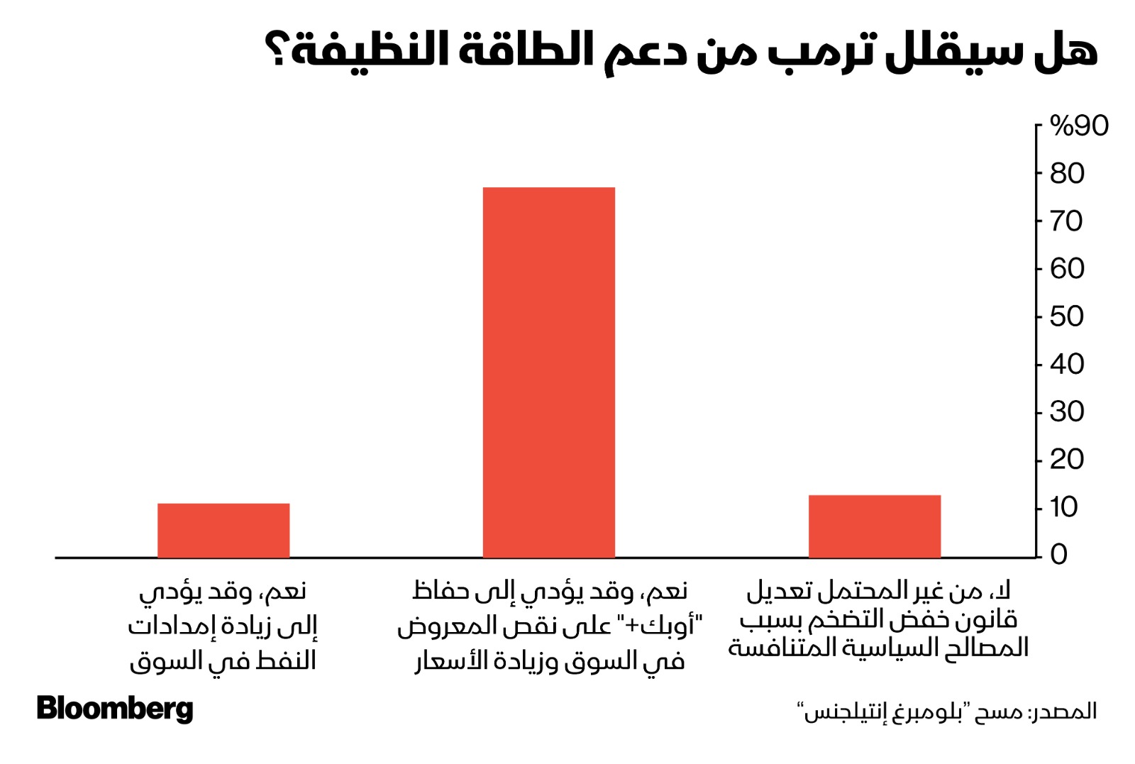 يعتقد 77% من المشاركين في استطلاع 