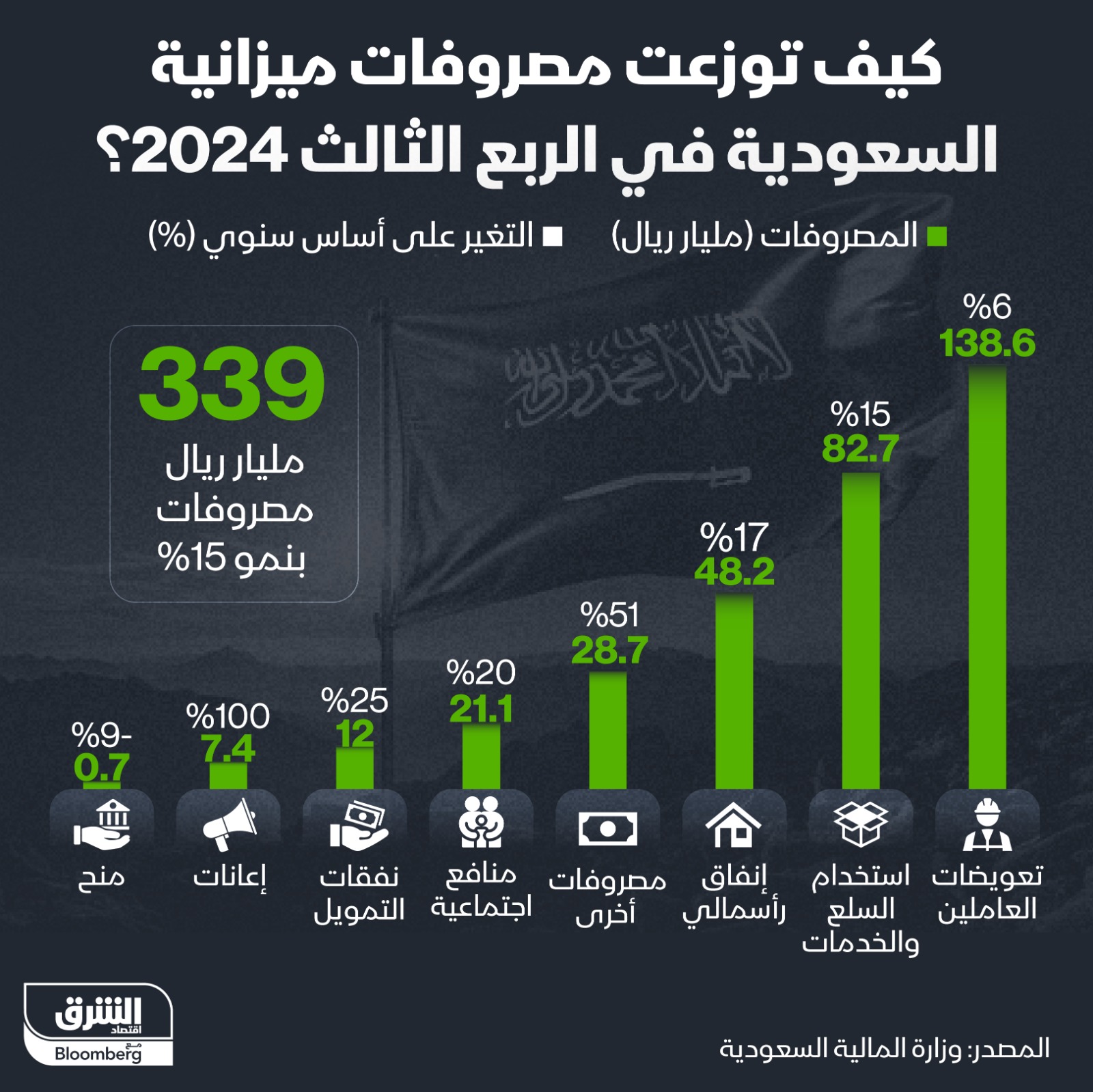 تعويضات العاملين تتصدر بنود مصروفات ميزانية السعودية في الربع الثالث