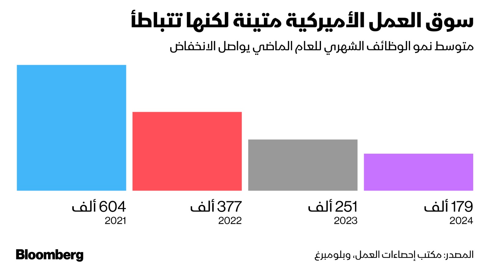 سوق العمل الأميركية كانت قوية في 2024 رغم تباطؤها