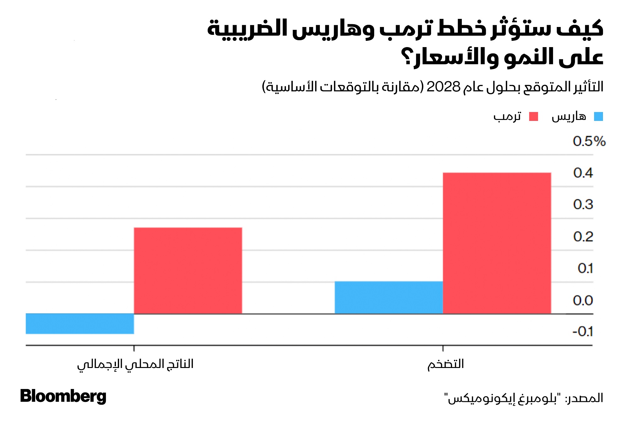 التأثير الضريبي في عهد ترمب سيرفع النمو الاقتصادي والتضخم أكثر مما قد يكون في عهد هاريس