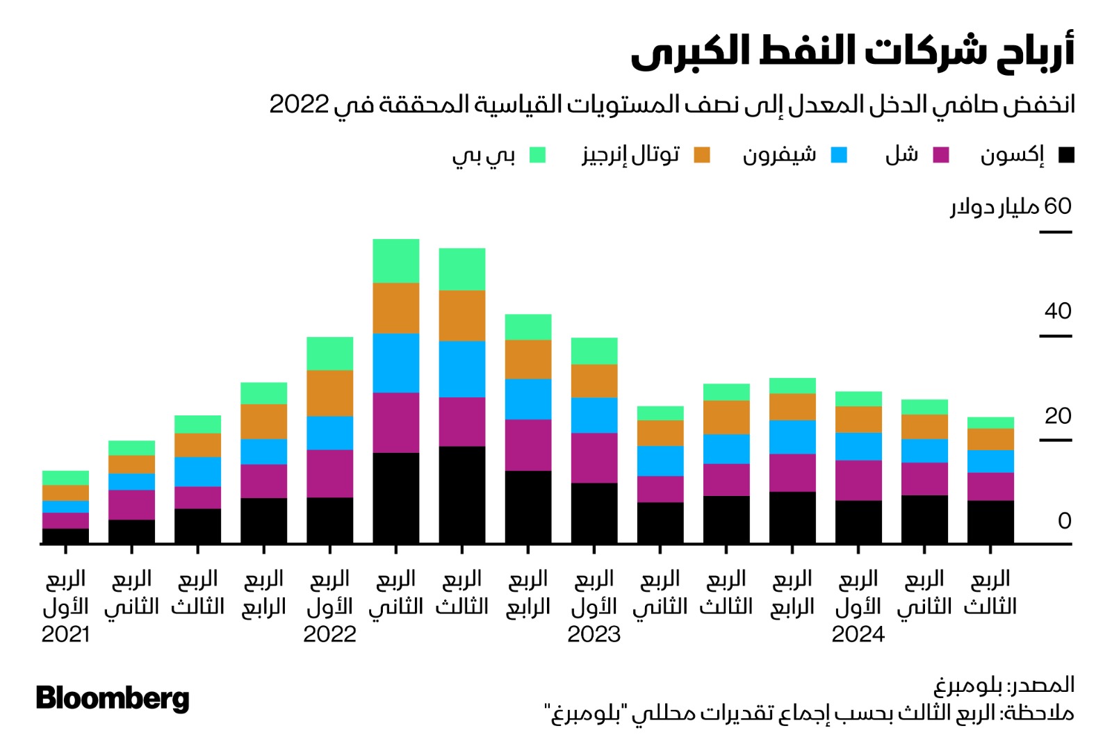 أرباح شركات النفط الكبرى منذ الربع الأول 2021