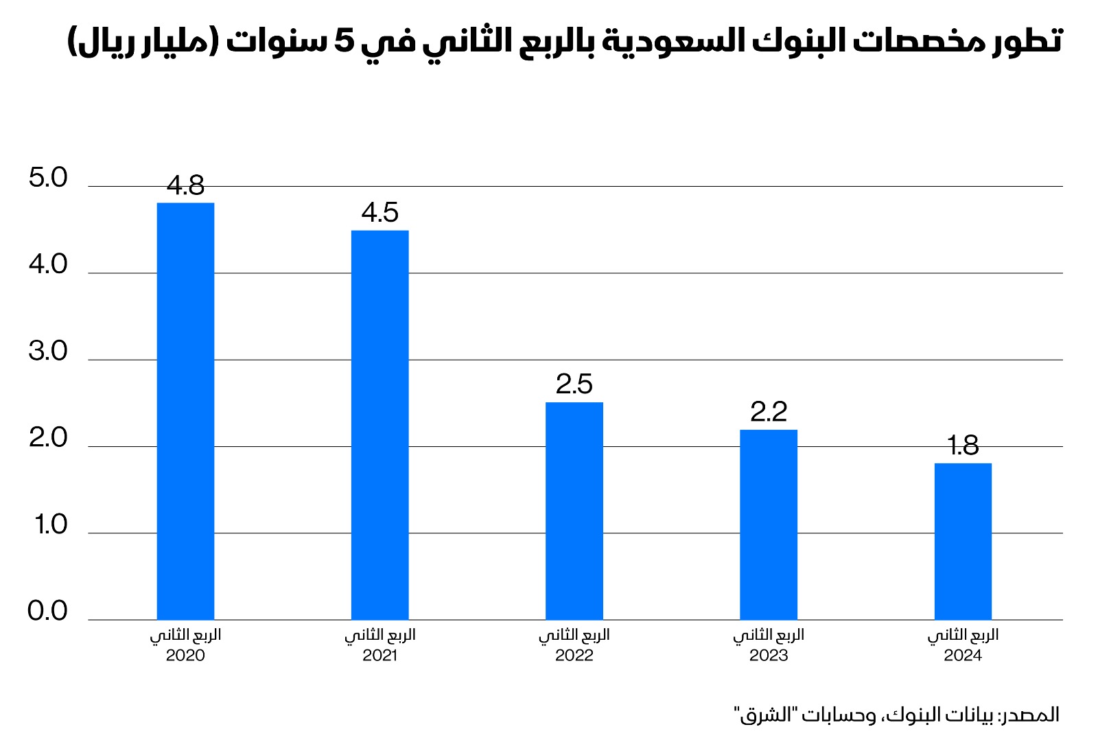 تطور مخصصات البنوك السعودية بالربع الثاني في 5 سنوات (مليار ريال)