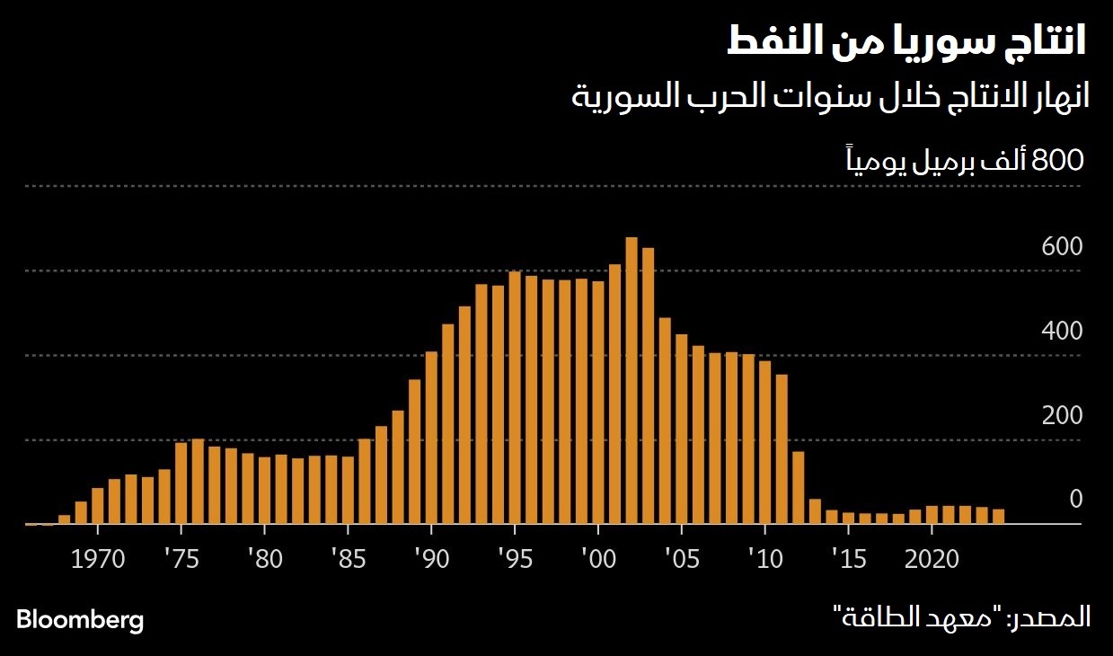 إنتاج سوريا من النفط إنتاج سوريا من النفط