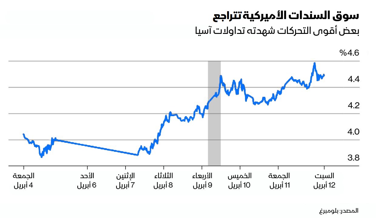 شهد العائد على السندات الأميركية قفزة الأسبوع الماضي، وسجّل بعضاً من أشد التحركات خلال ساعات التداول الآسيوية