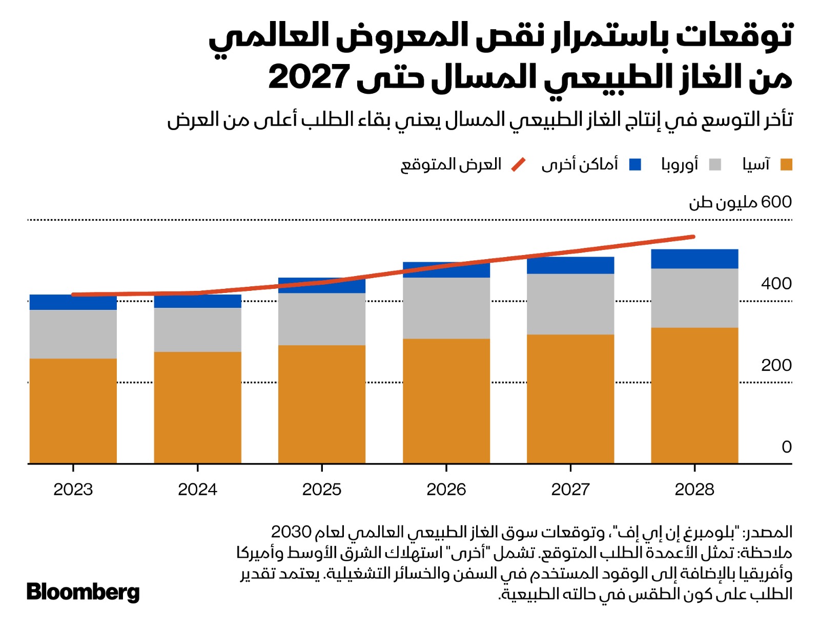 تأخر التوسع في إنتاج الغاز الطبيعي المسال يرفع توقعات استمرار نقص المعروض حتى 2027