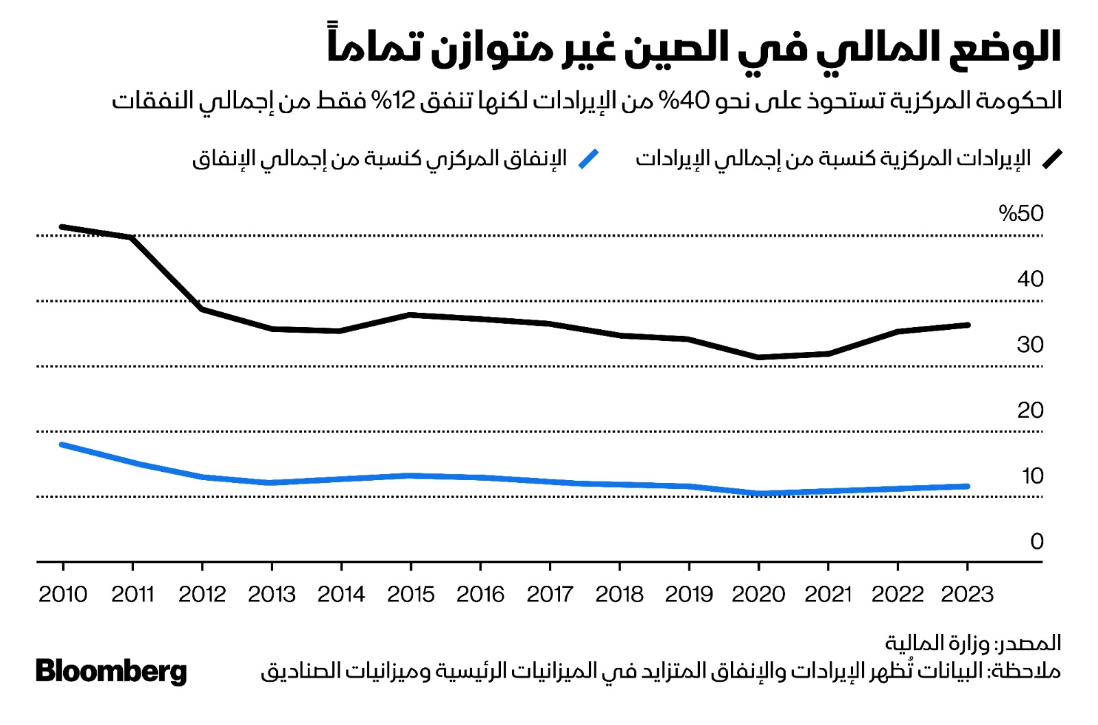 وضع مالي غير متوازن تماماً