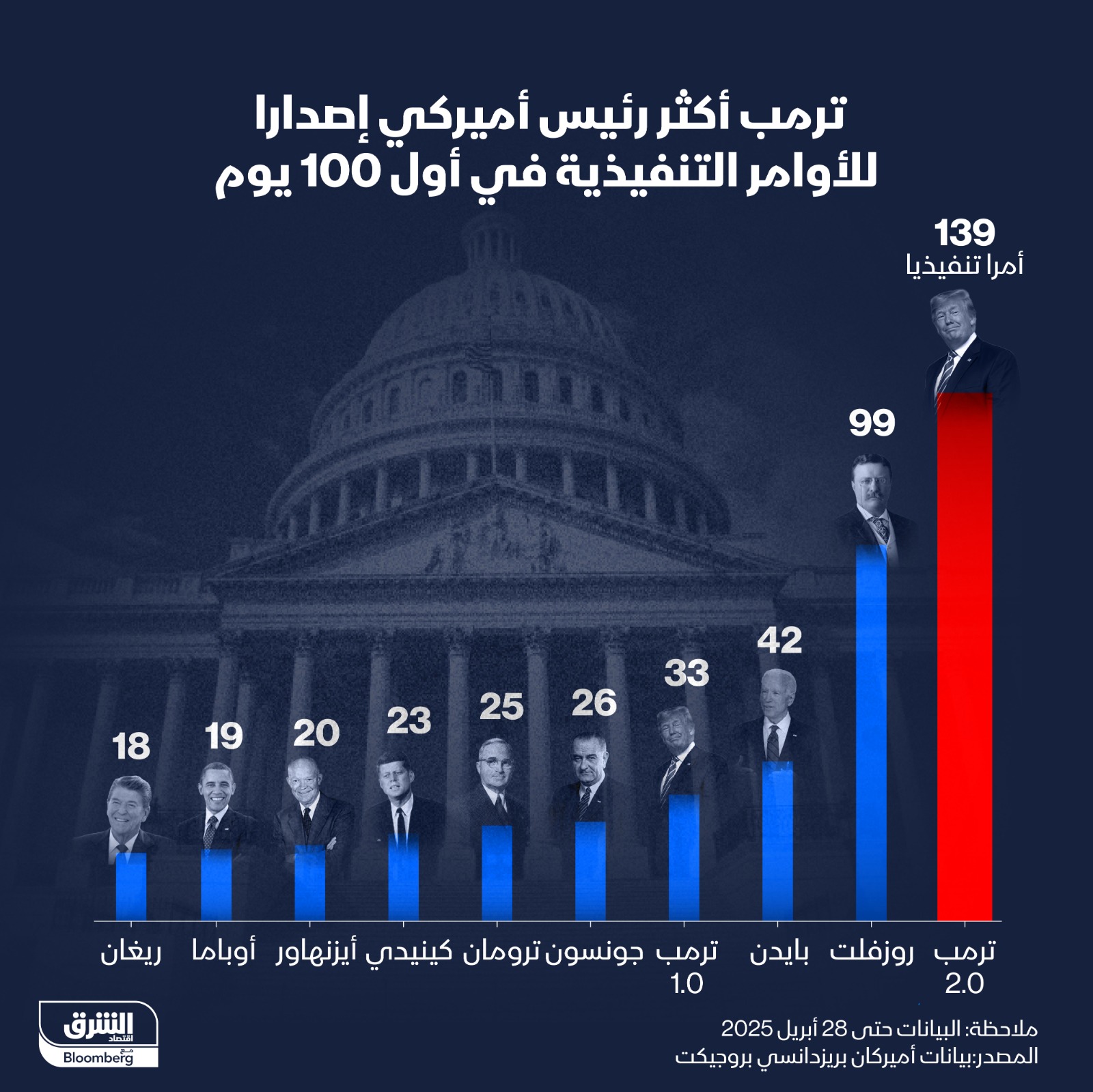 ترمب يسجل رقماً قياسياً جديداً في الأوامر التنفيذية خلال أول 100 يوم، متجاوزاً روزفلت وبايدن