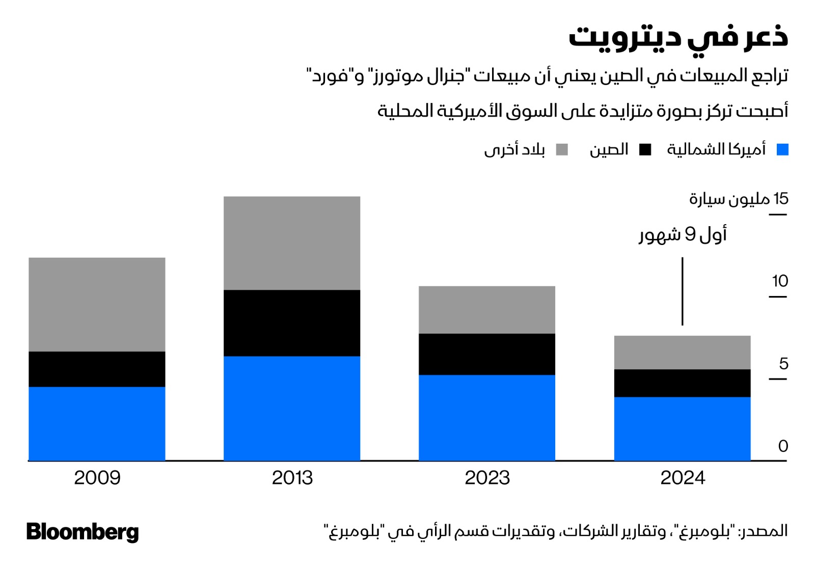 تراجع المبيعات في الصين يحول تركيز 