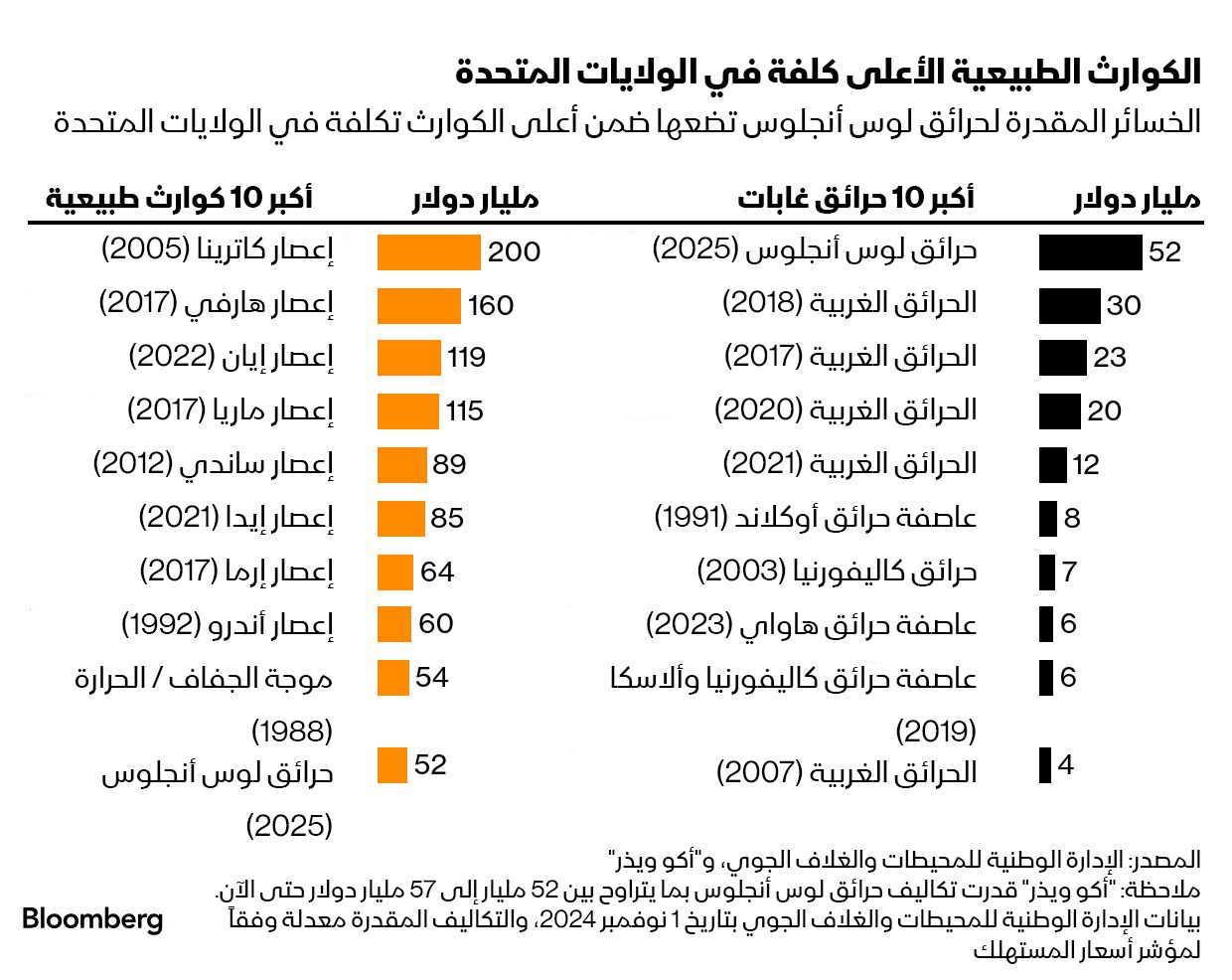 خسائر حرائق لوس أنجلوس الأعلى بين حوادث حرائق الغابات في الولايات المتحدة