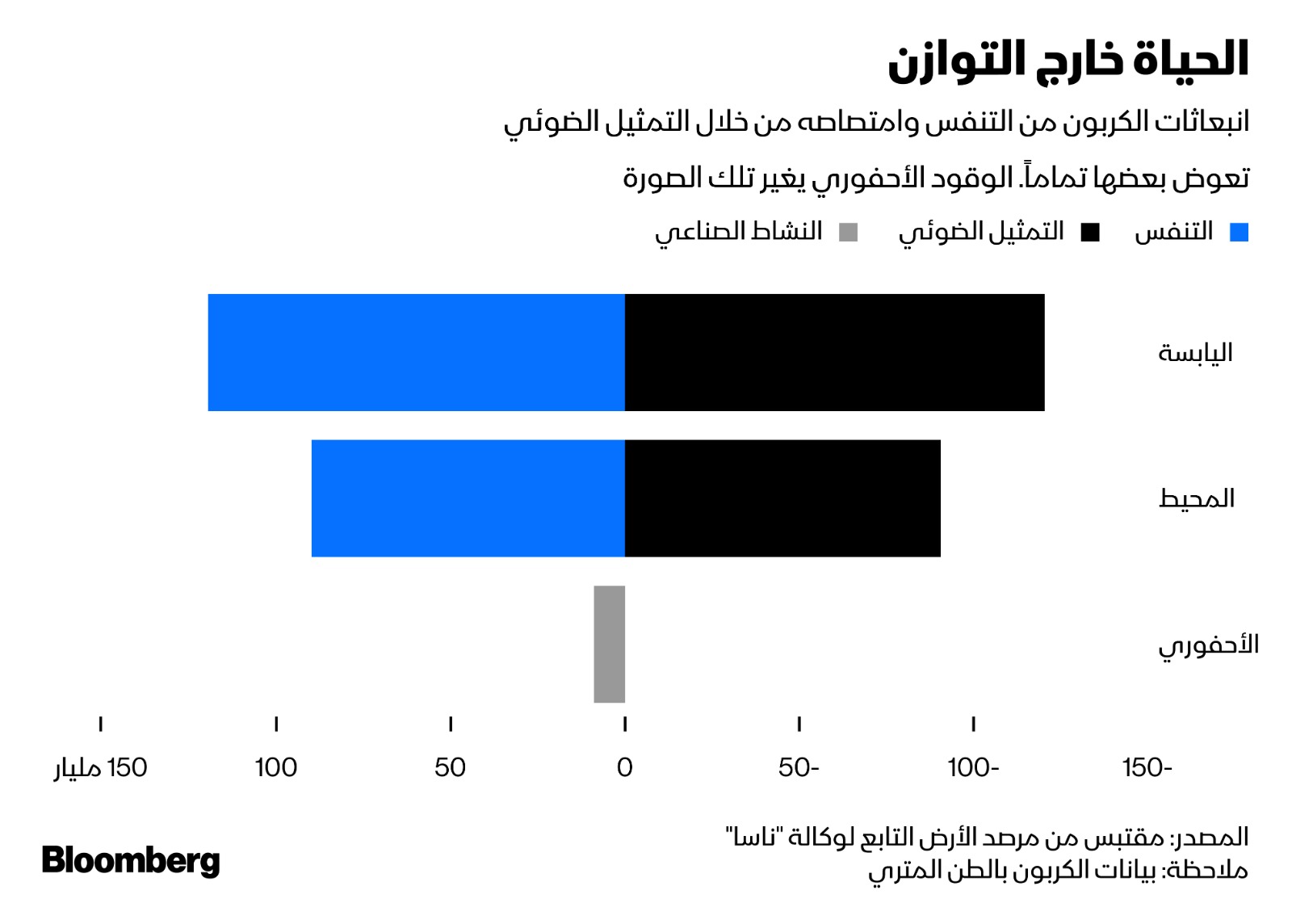 خطر تغير الظروف الحساسة التي تحتجز الانبعاثات في التربة والنباتات والمياه البحرية تعرض التوازن للخلل بشكل كبير