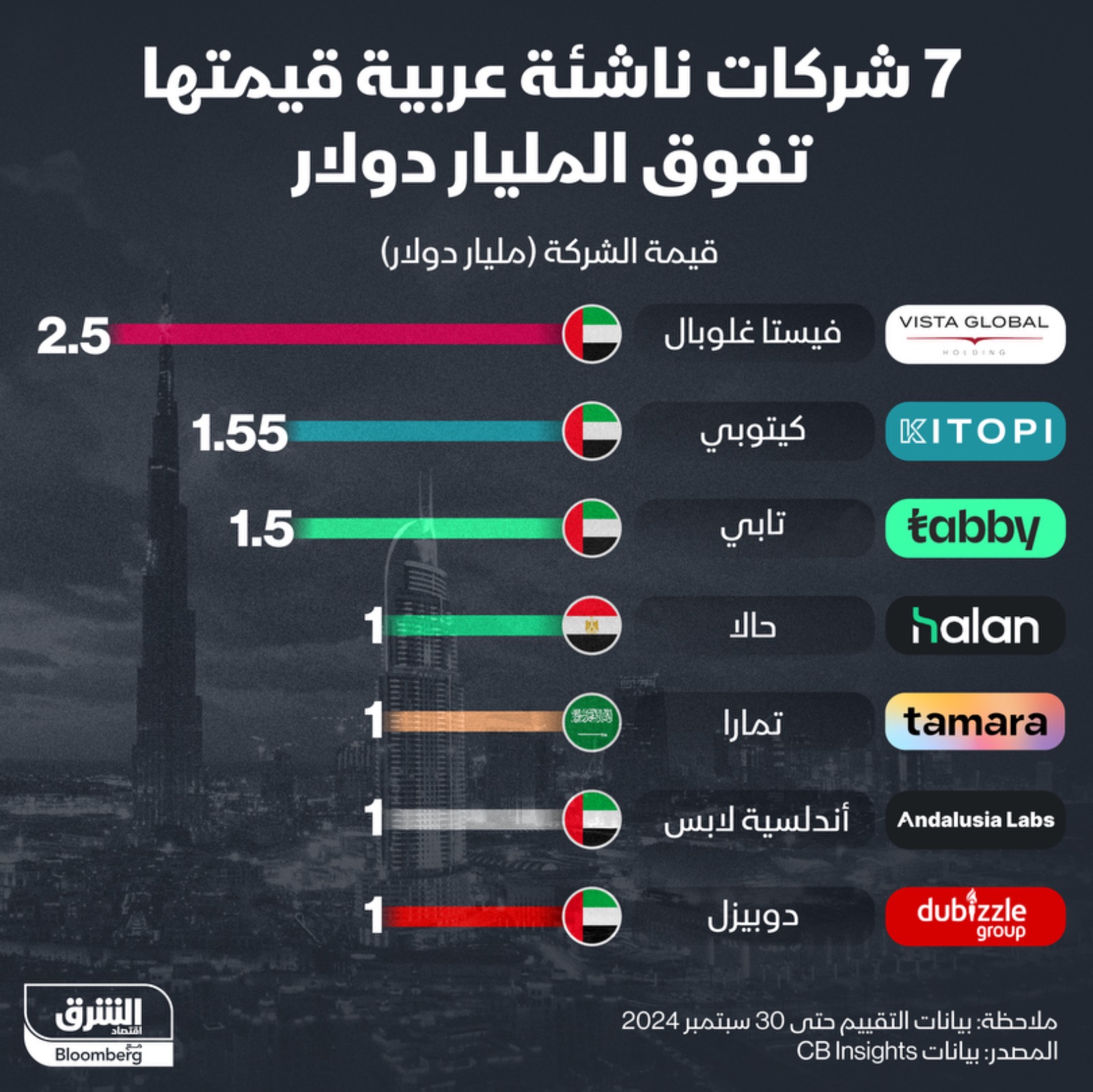 7 شركات عربية ناشئة قيمتها تفوق المليار دولار