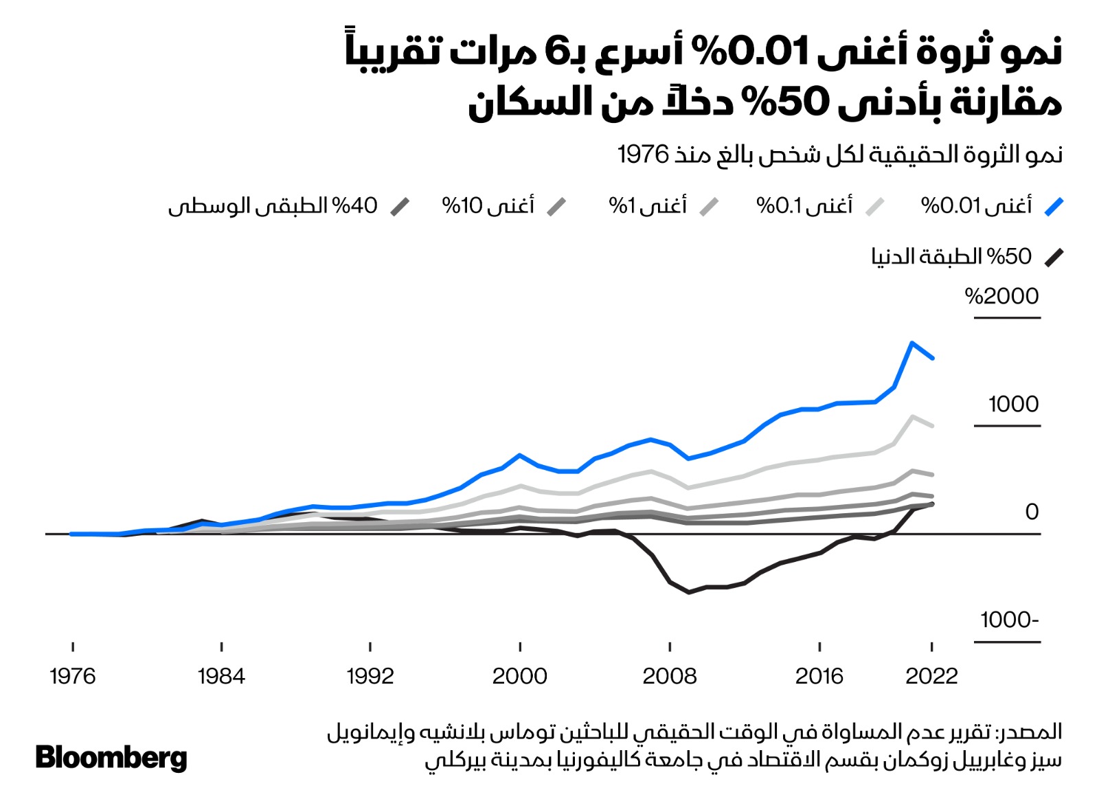 نمت ثروات الأميركيين فائقي الثراء بصورة أسرع كثيراً من طبقة الفقراء