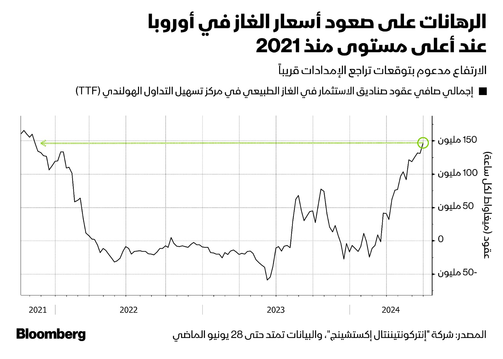 تشير الرهانات على صعود الأسعار إلى أن السوق ما زالت شديدة الحساسية لاحتمال نقص الإمدادات