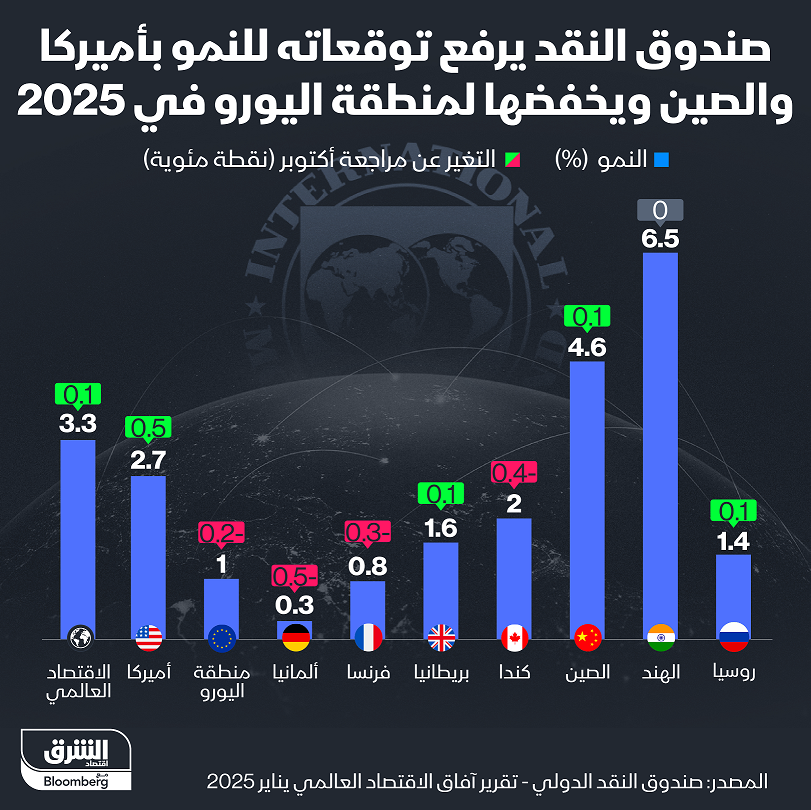 توقعات صندوق النقد الدولي للاقتصادات الكبرى