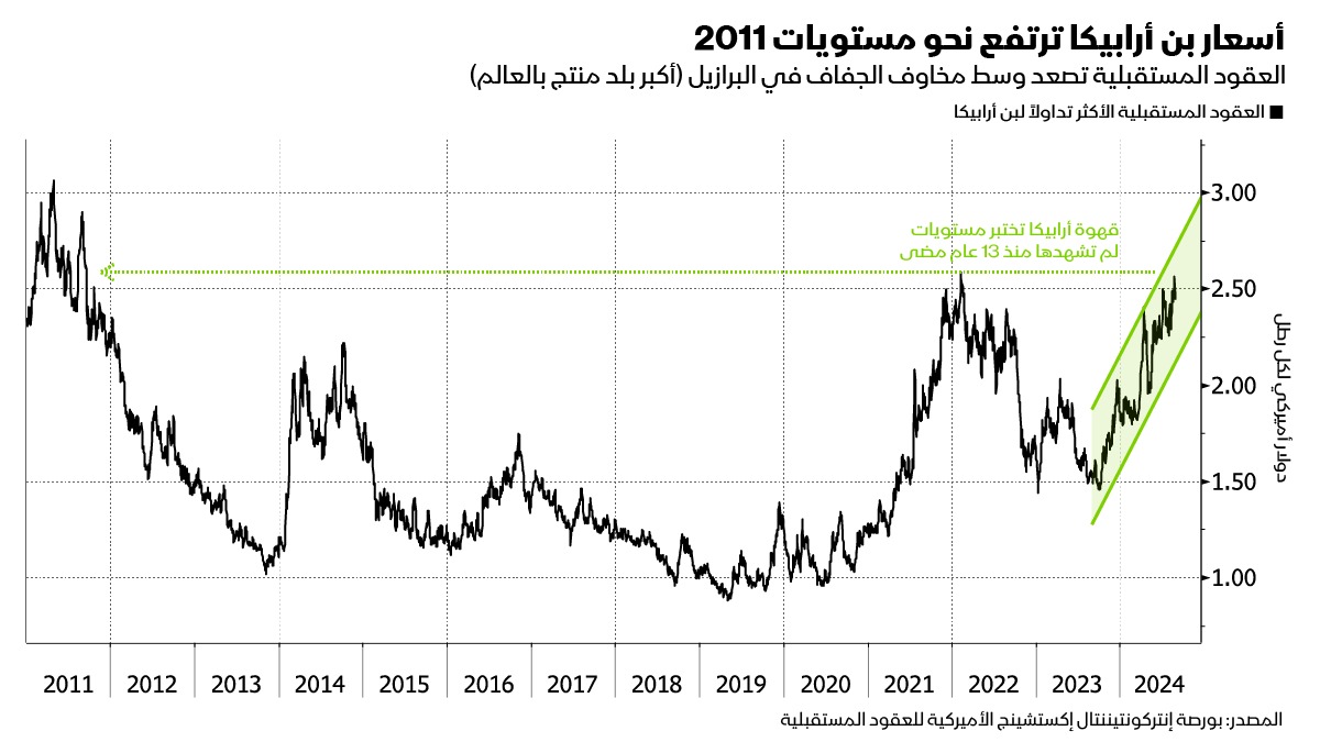 عقود بن أرابيكا في بورصة نيويورك تقترب من أعلى مستوياتها منذ أكثر من عقد