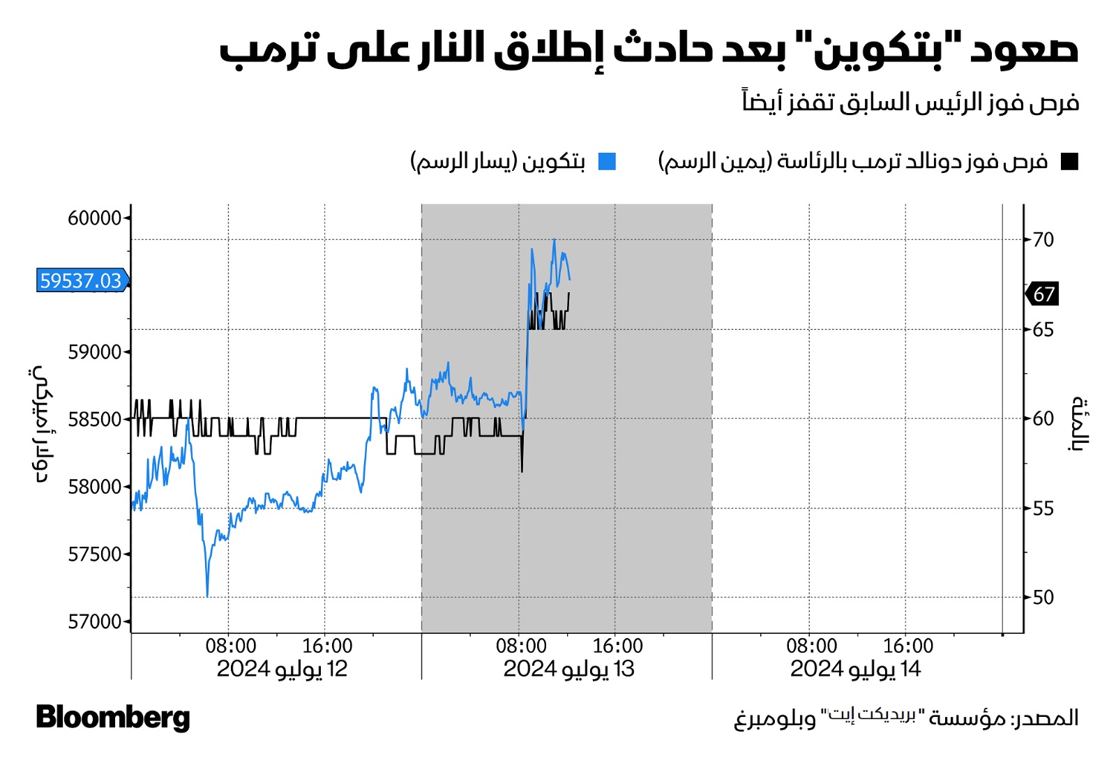 بتكوين تتجاوز عتبة 60 ألف دولار