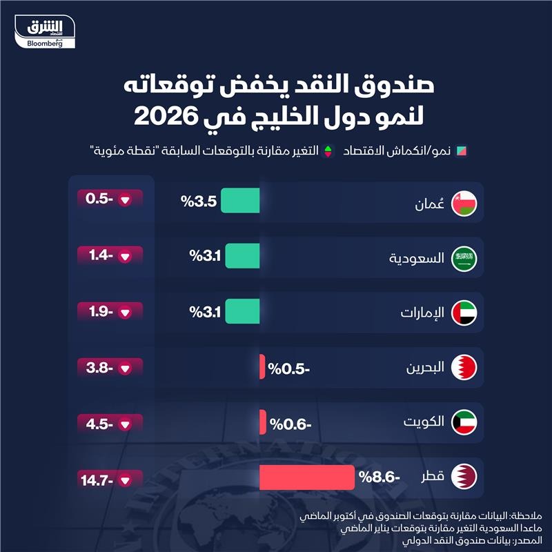 صندوق النقد الدولي يخفض توقعات النمو لدول الخليج في 2026 بسبب حرب إيران - الشرق