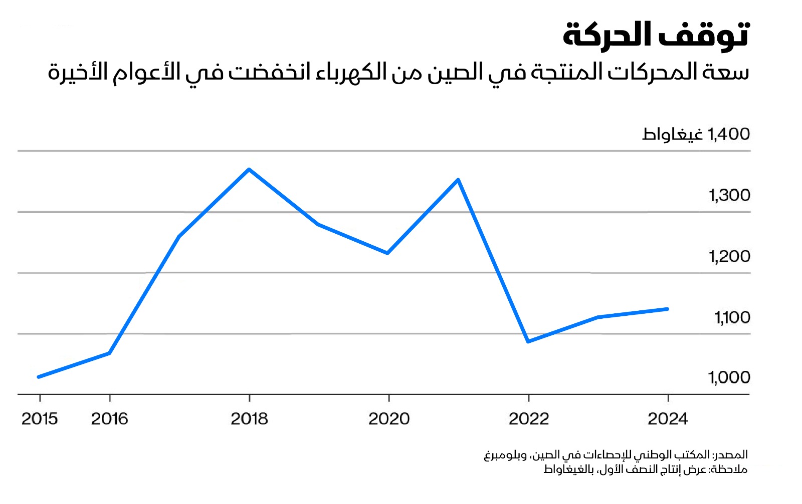 تراجع ملحوظ للمحركات في الصين خلال الأعوام الأخيرة