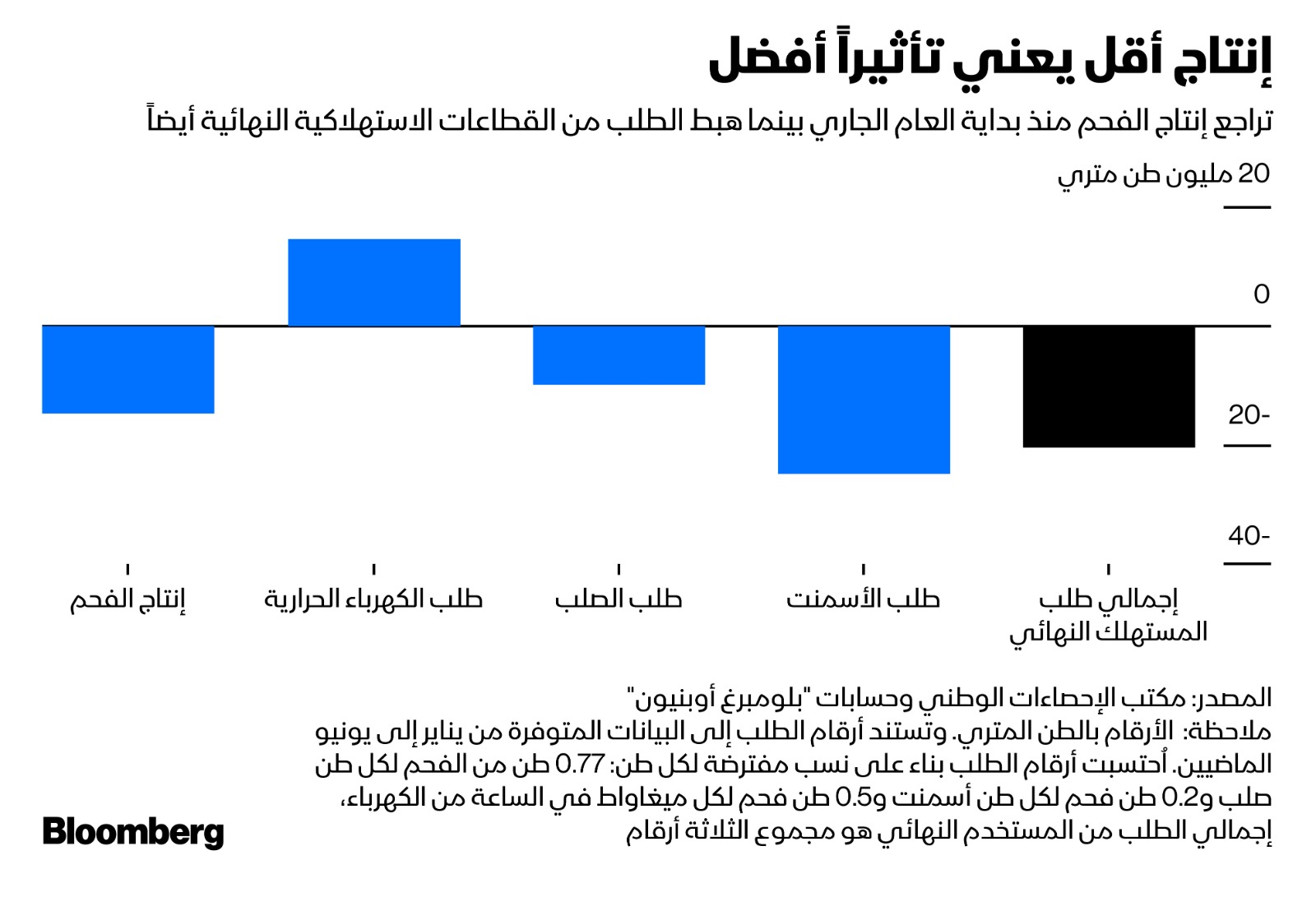 انخفاض إنتاج الفحم أثر على باقي القطاعات المستهكلة له