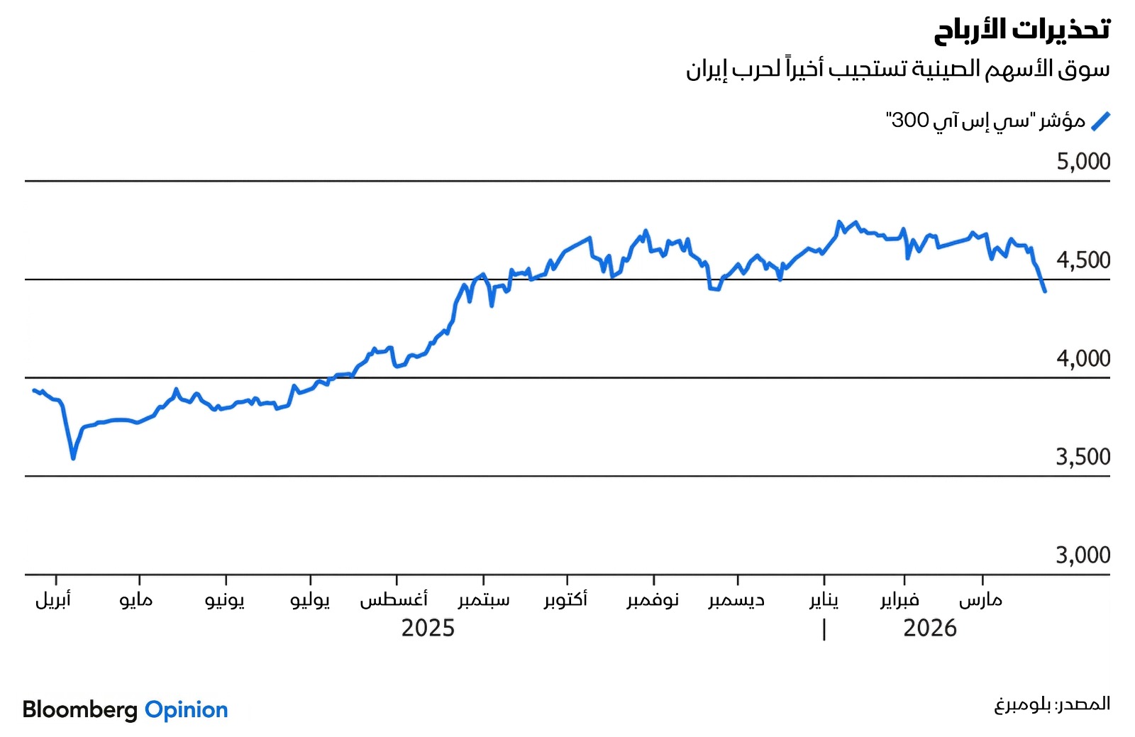 الأسهم الصينية تتفاعل أخيراً مع أحداث حرب إيران - بلومبرغ