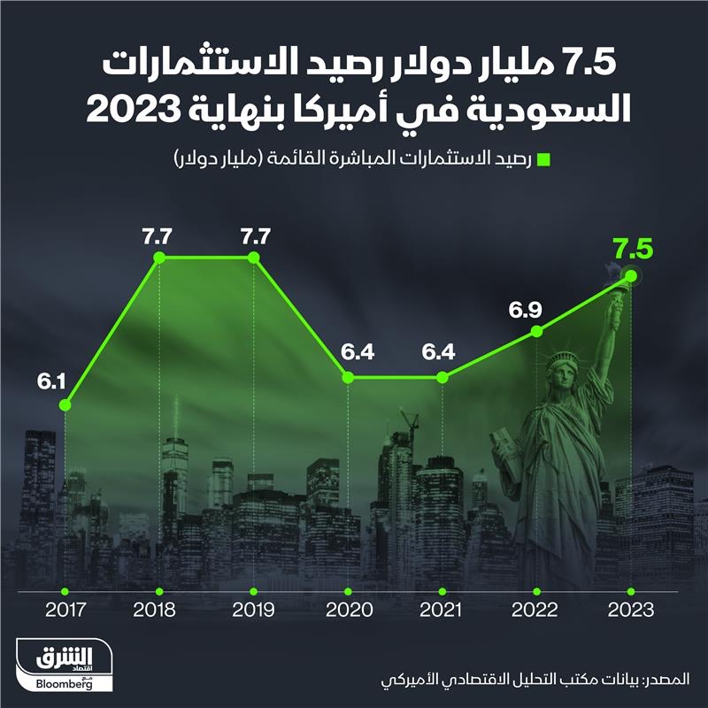 7.5 مليار دولار قيمة الاستثمارات السعودية في الولايات المتحدة بنهاية 2023