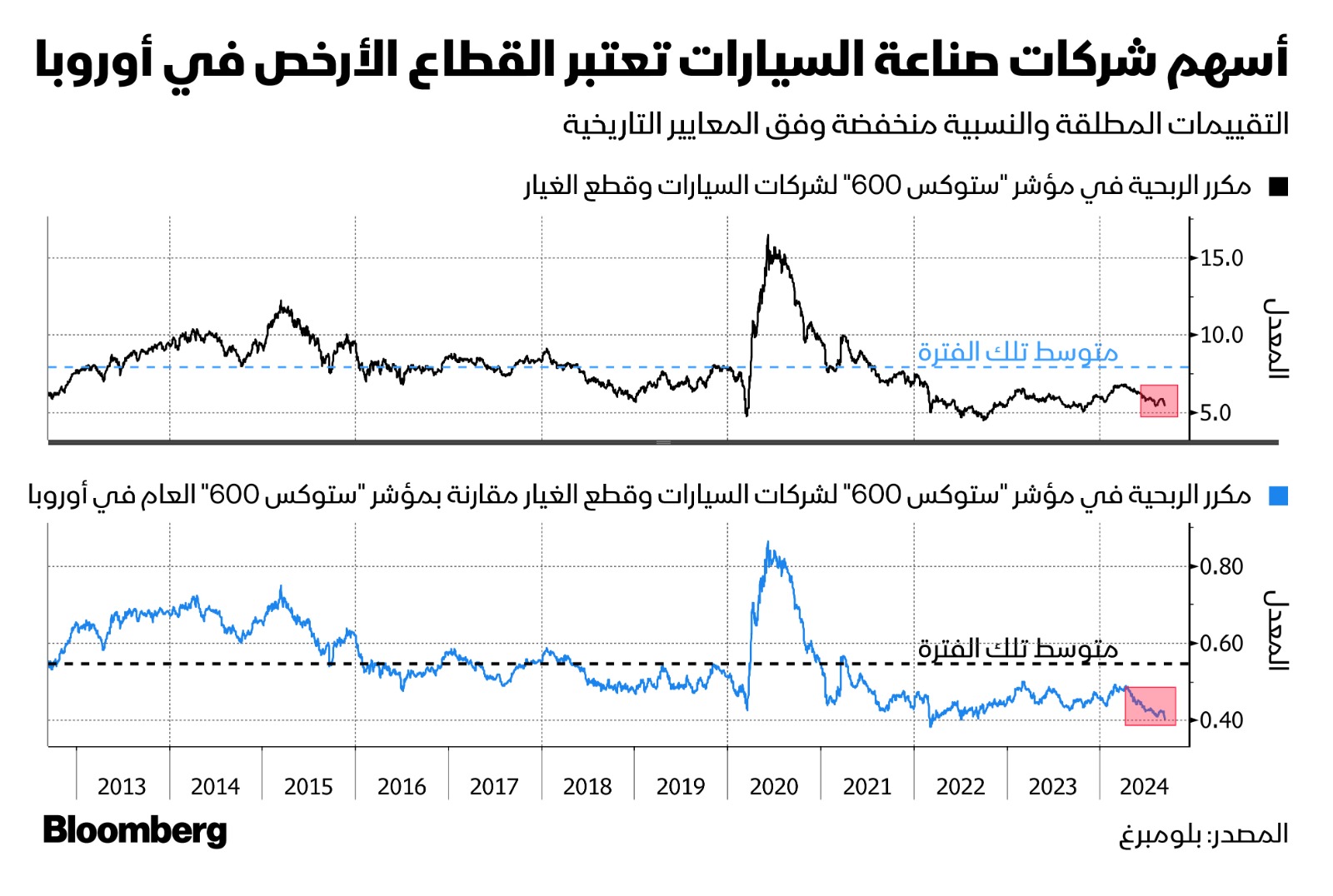 تراجع الثقة في قيمة أسهم شركات صناعة السيارات في أوروبا