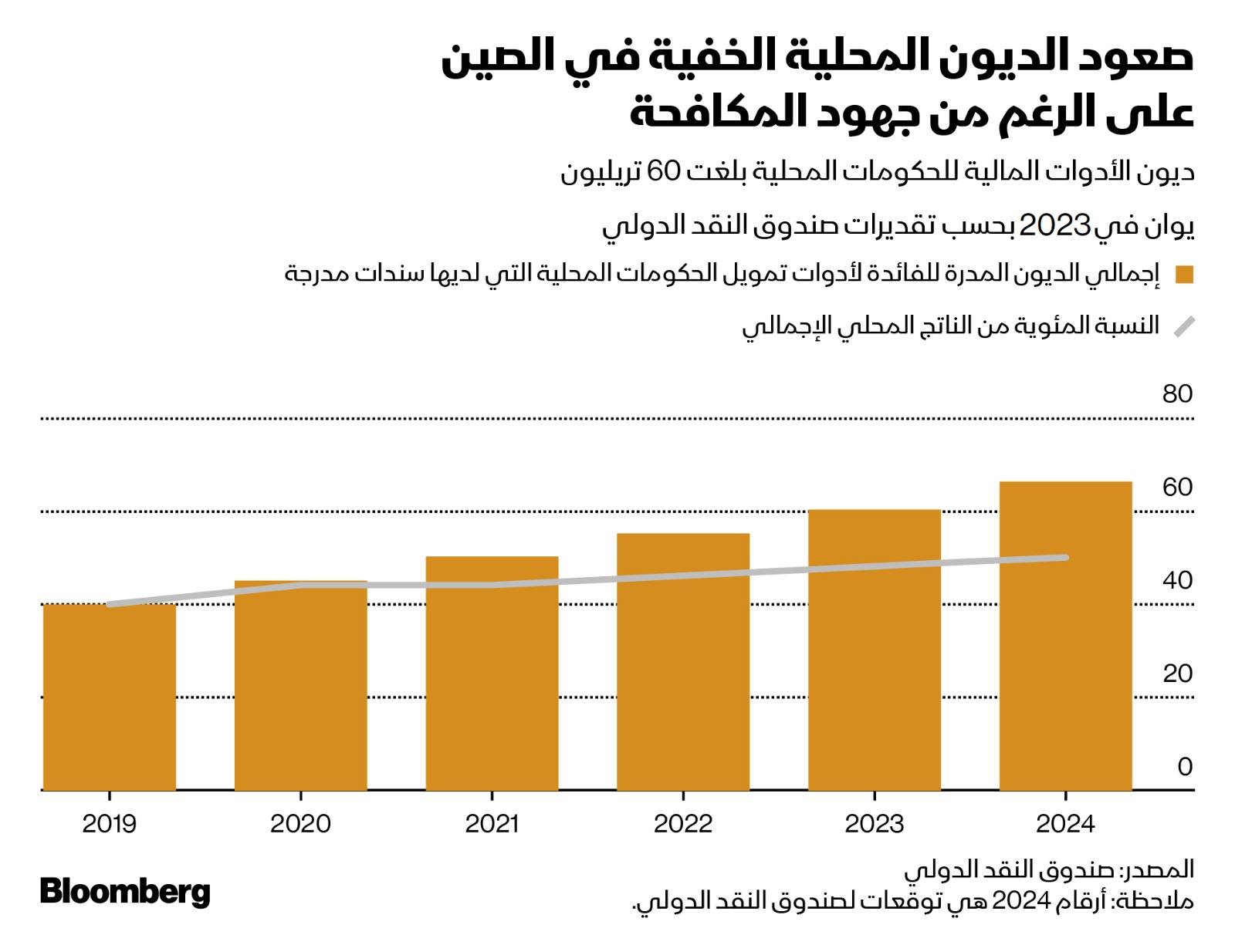 جهود بكين لمجابهة ارتفاع ديون الحكومات المحلية لم تمنع صعودها إلى 60 تريليون دولار بنهاية 2023