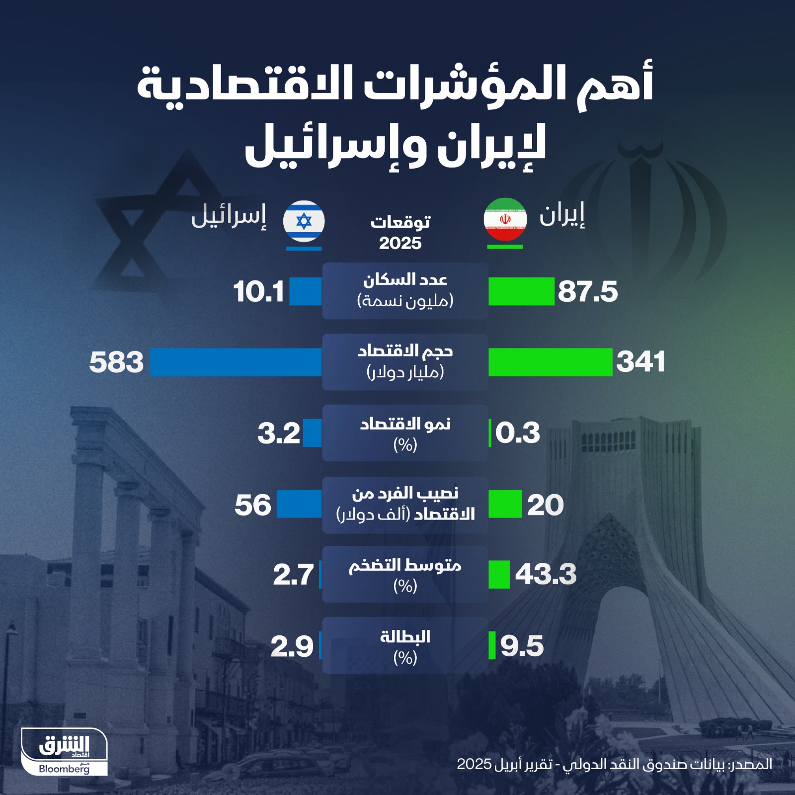 مقارنة بين المؤشرات الاقتصادية لإيران وإسرائيل في 2025 - الشرق