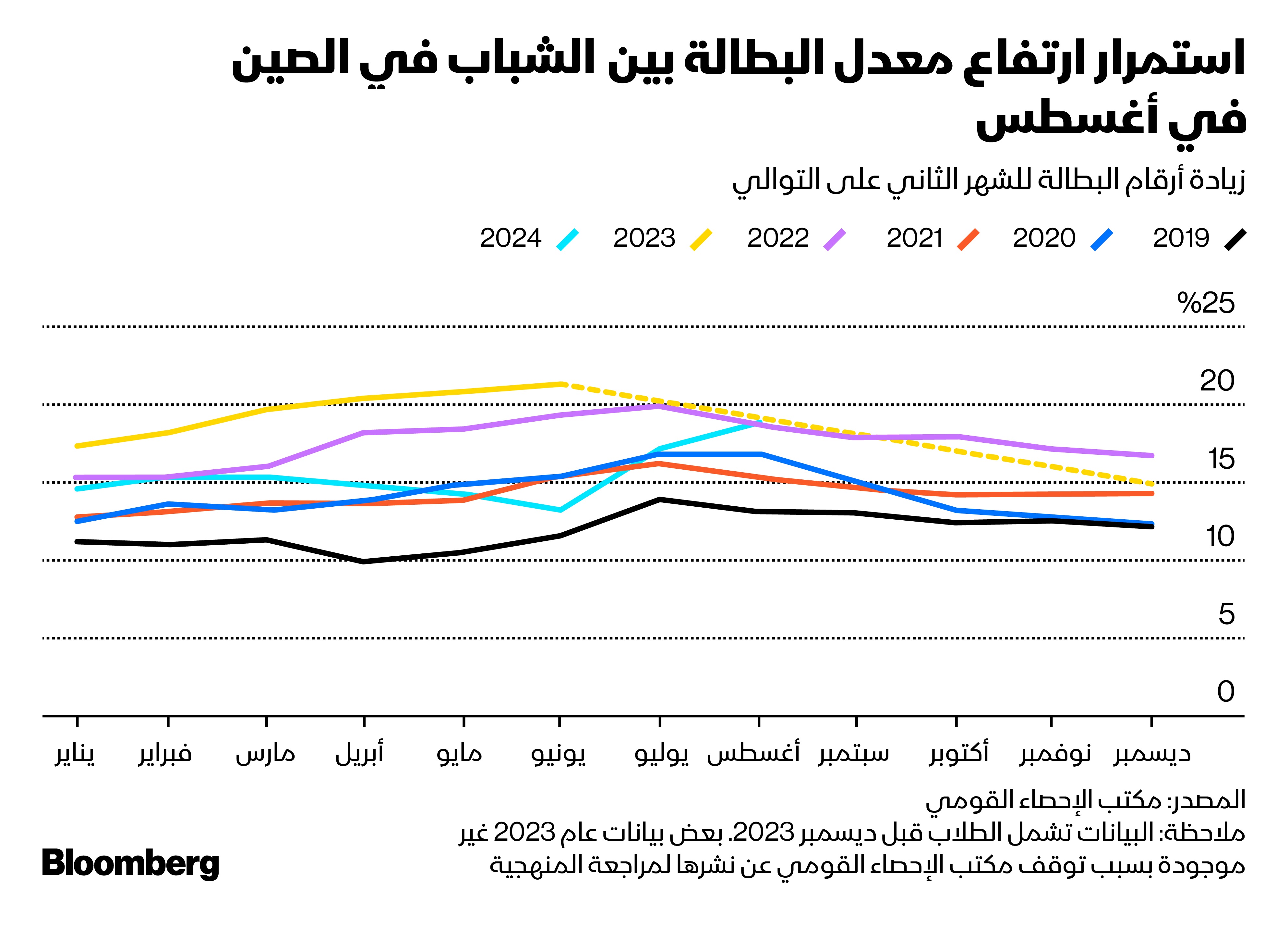 ارتفاع البطالة بين يوليو وأغسطس 2024 في الصين هو الأكبر في 6 سنوات