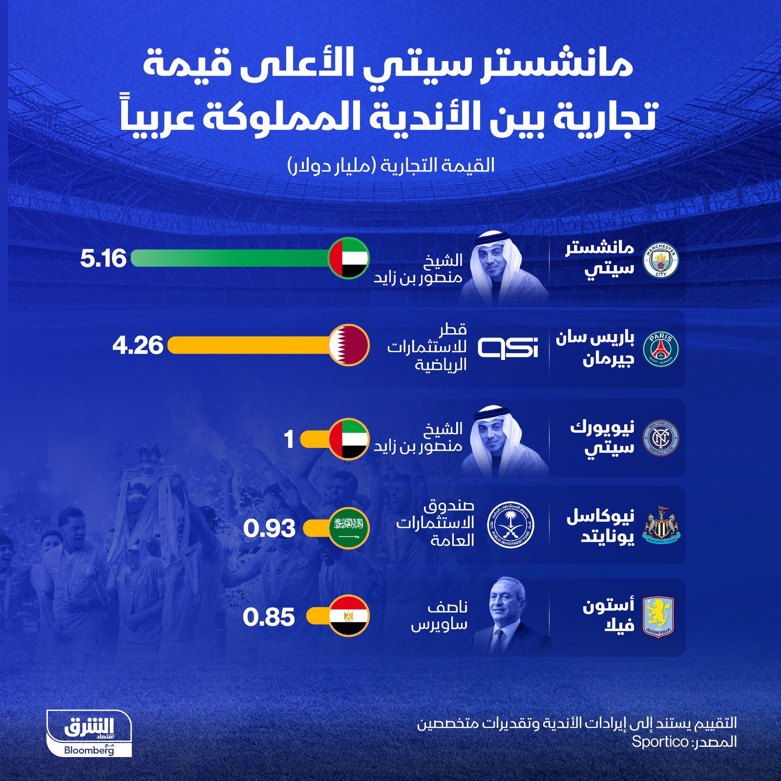 حافظ "مانشستر سيتي" على مكانته في صدارة الاستثمارات العربية لأندية كرة القدم، والمركز السادس عالمياً بقيمة قُدرت بنحو 5.16 مليار دولار - الشرق