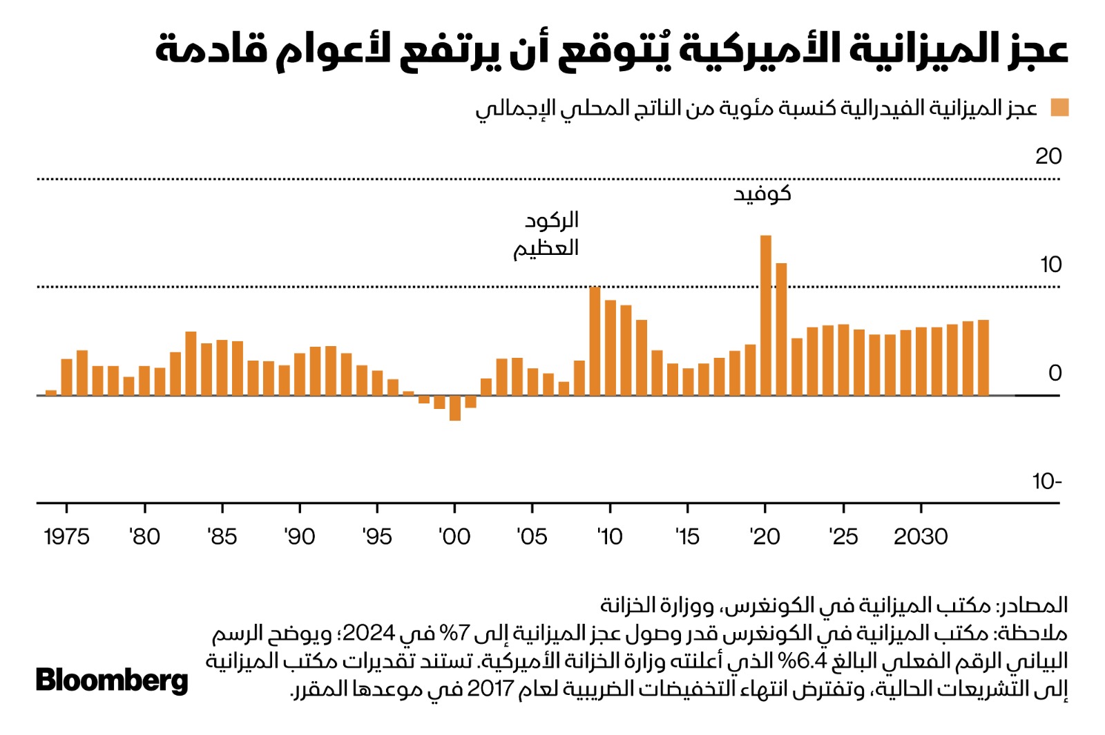 توقعات بارتفاع عجز الميزانية الأميركية خلال السنوات القادمة