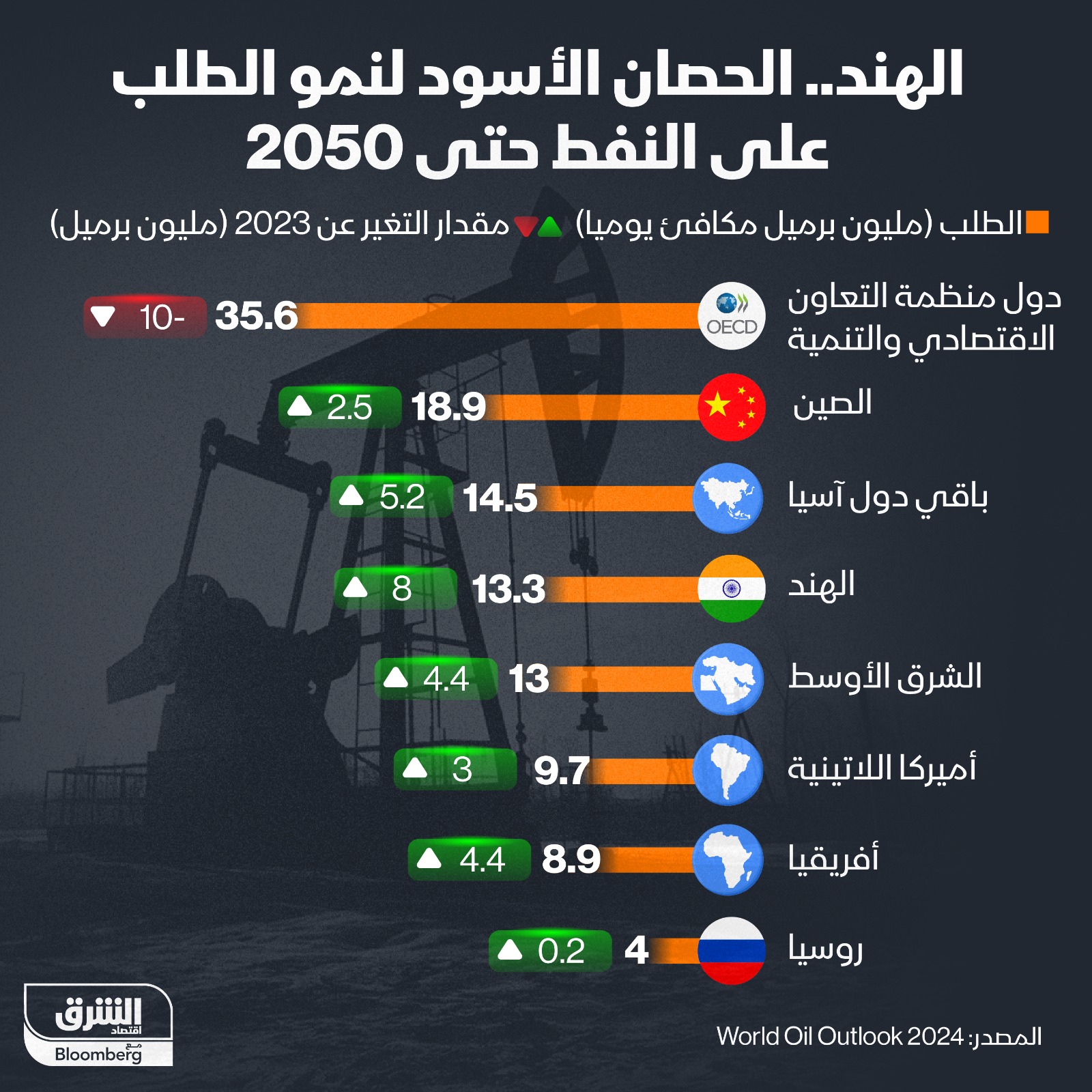 الهند.. الحصان الأسود لنمو الطلب على النفط حتى 2050