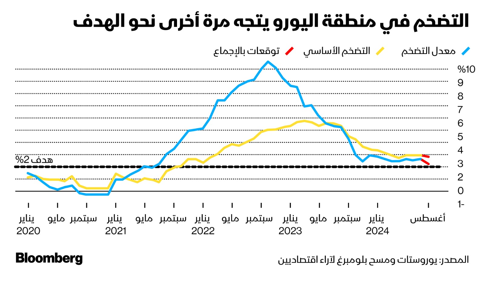 التضخم في أوروبا يتجه نحو المستهدف