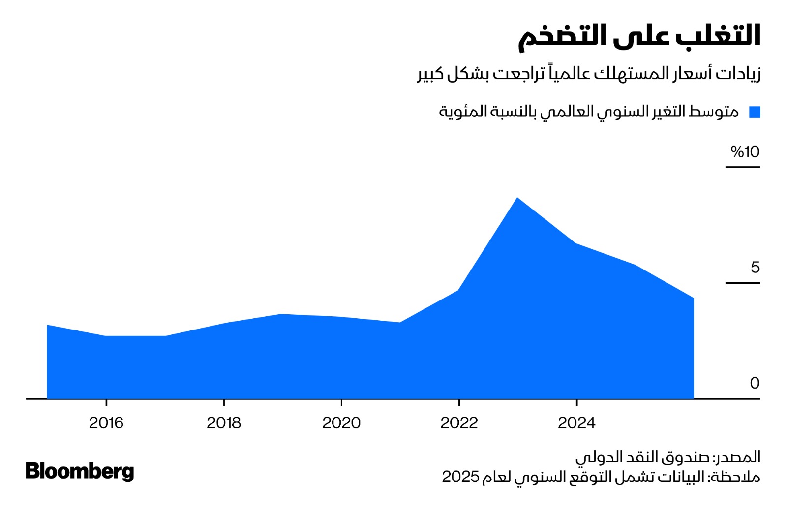 أسعار المستهلك على مستوى العالم تتراجع بوتيرة كبيرة