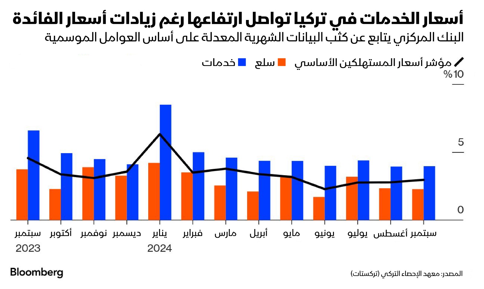 معدلات التضخم في تركيا خلال عام منذ سبتمبر 2023