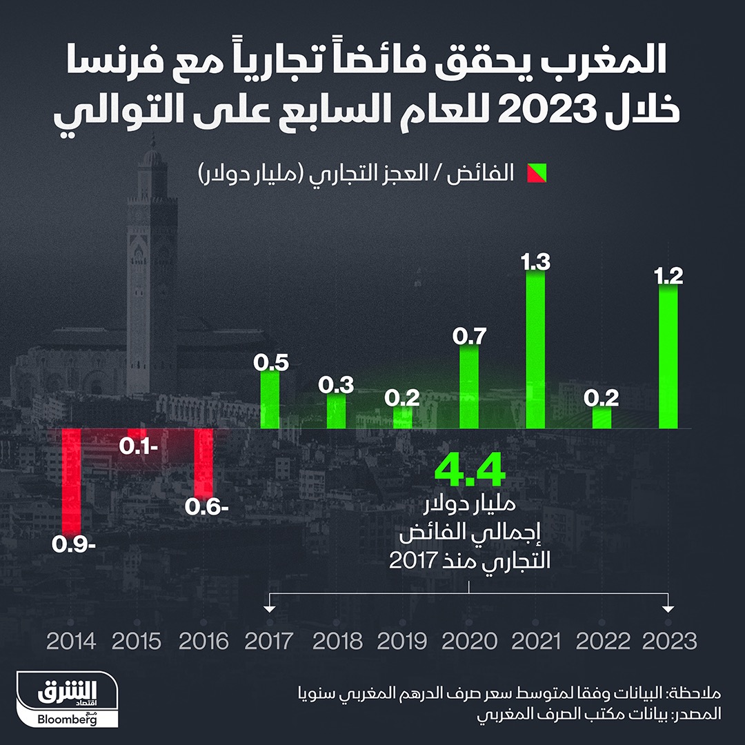 4.4 مليار دولار قيمة إجمالي الفائض التجاري المحقق منذ 2017 بين المغرب وفرنسا