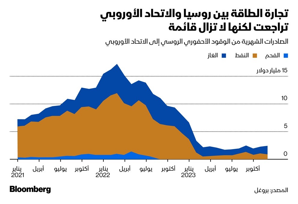 بحلول نهاية عام 2023، بلغت قيمة واردات الاتحاد الأوروبي من الوقود الأحفوري الروسي حوالي مليار دولار شهرياً