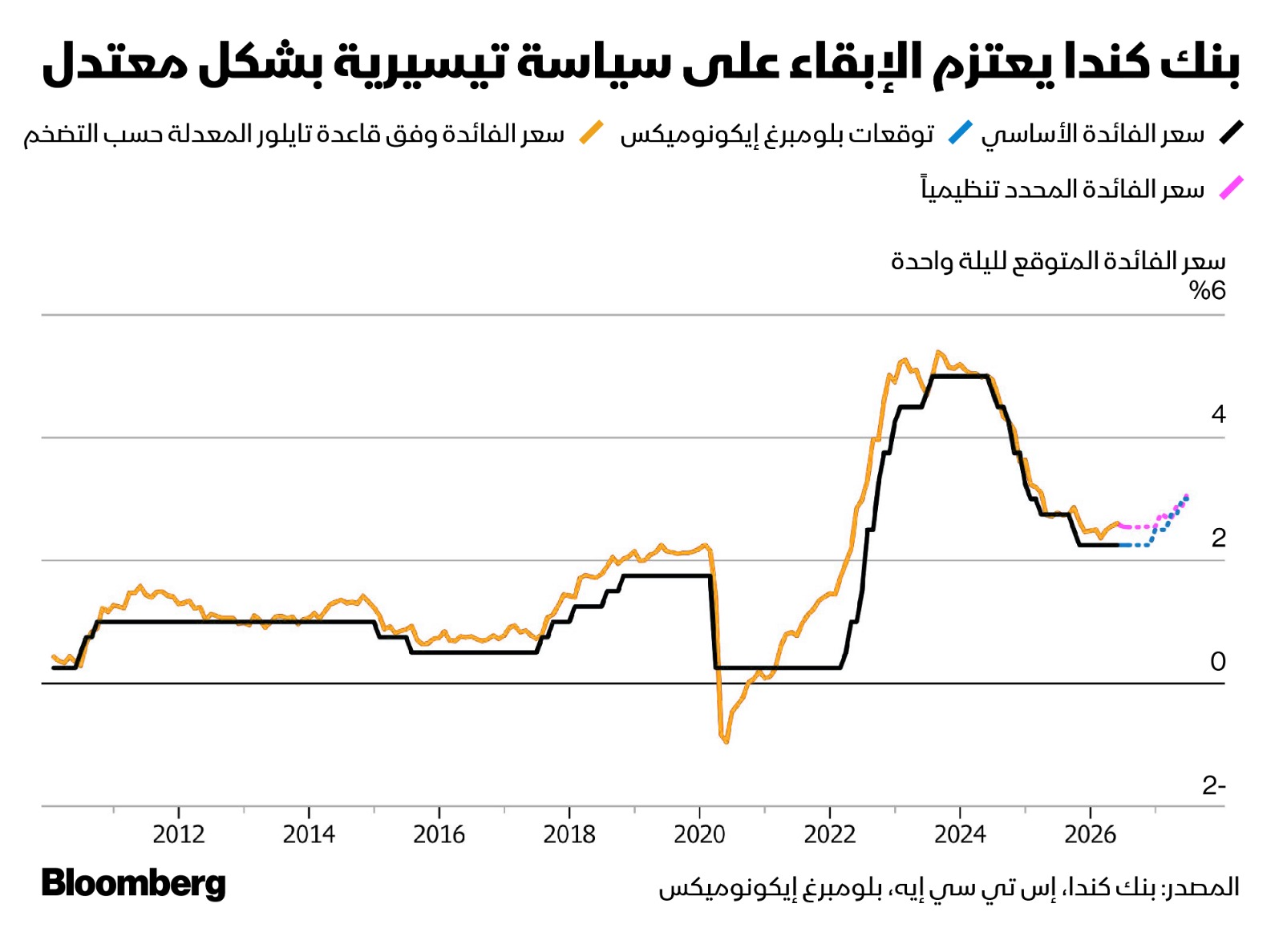 بنك كندا يتجه للإبقاء على السياسة النقدية التيسيرية المعتدلة خلال 2026 - بلومبرغ