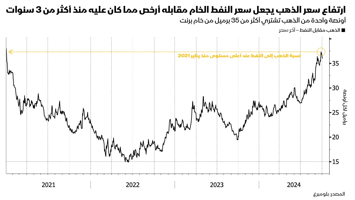 نسبة الذهب إلى النفط عند أعلى مستوى في أكثر من 3 سنوات