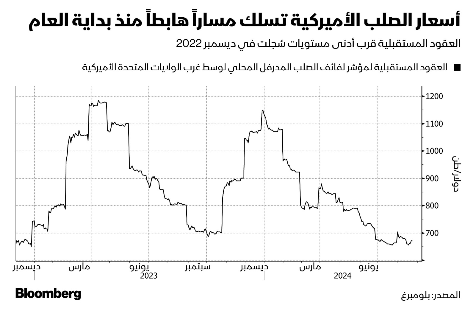 أسعار الصلب الأميركية تسلك مساراً هابطاً