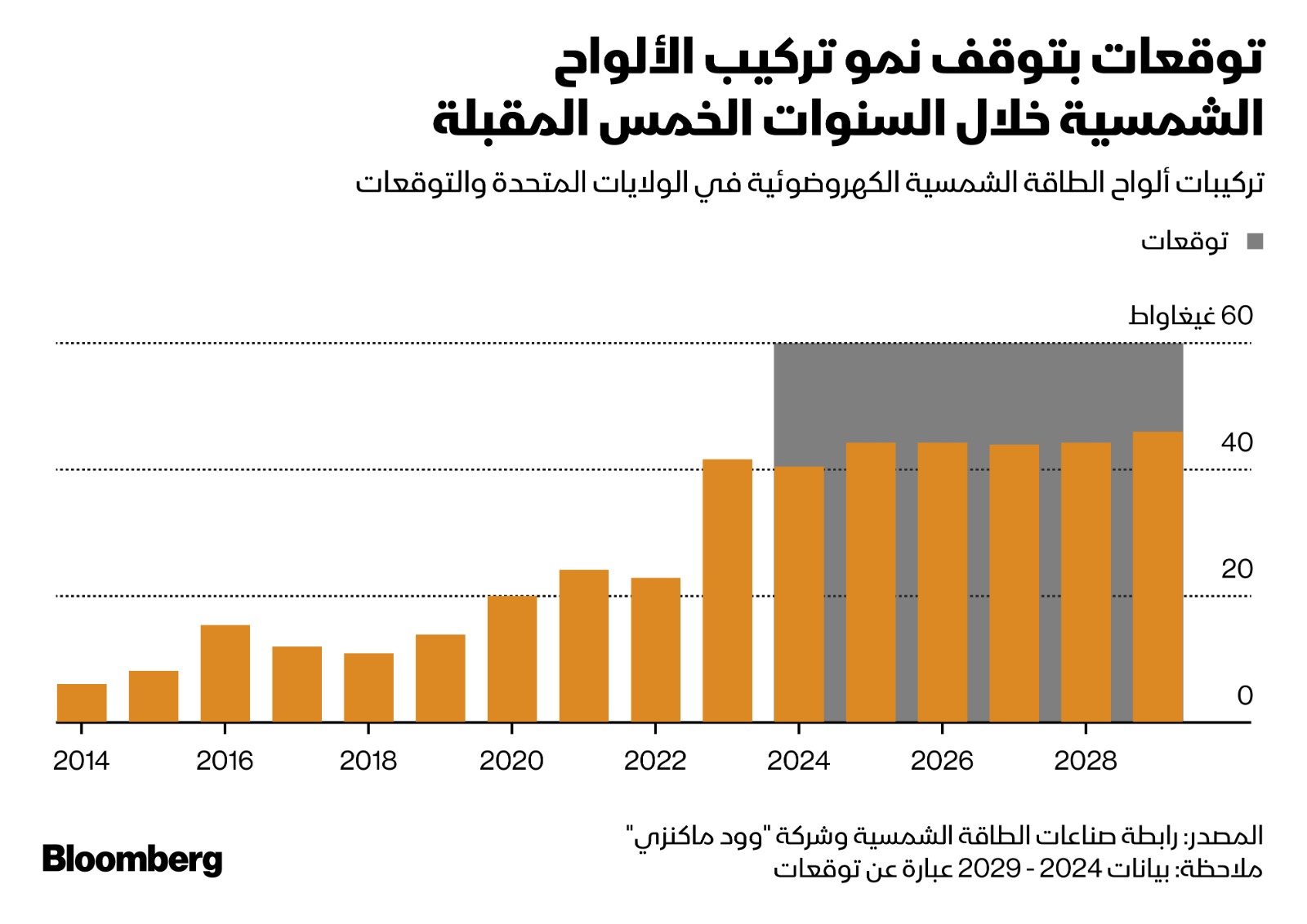 من المتوقع أن يتباطأ معدل التركيبات الجديدة لألواح الطاقة الشمسية بصورة كبيرة حتى نهاية العقد