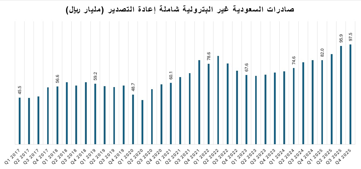 صادرات السعودية غير النفطية شاملة إعادة التصدير تسجل أعلى مستوياتها الفصلية من 2017 - الشرق