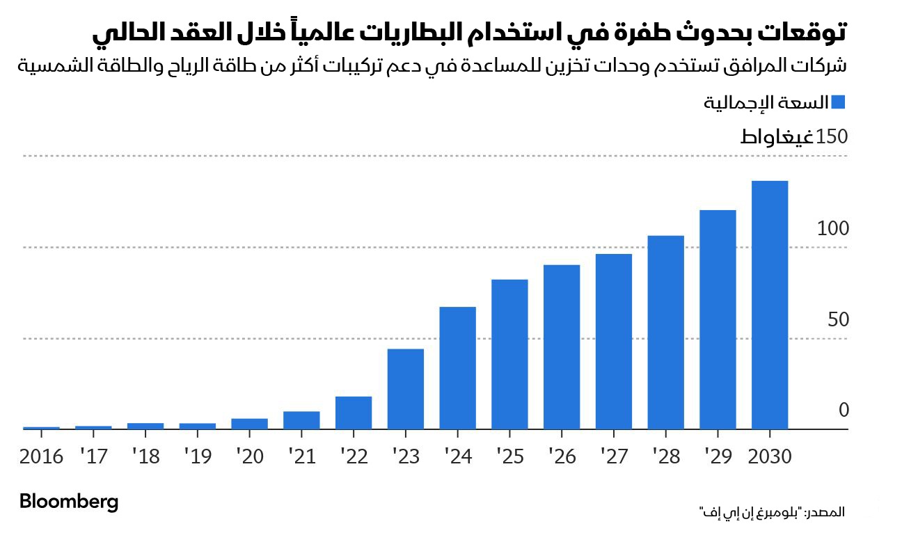 من المتوقع أن يتضاعف السوق العالمي لأنظمة تخزين الطاقة بحلول نهاية العقد الجاري