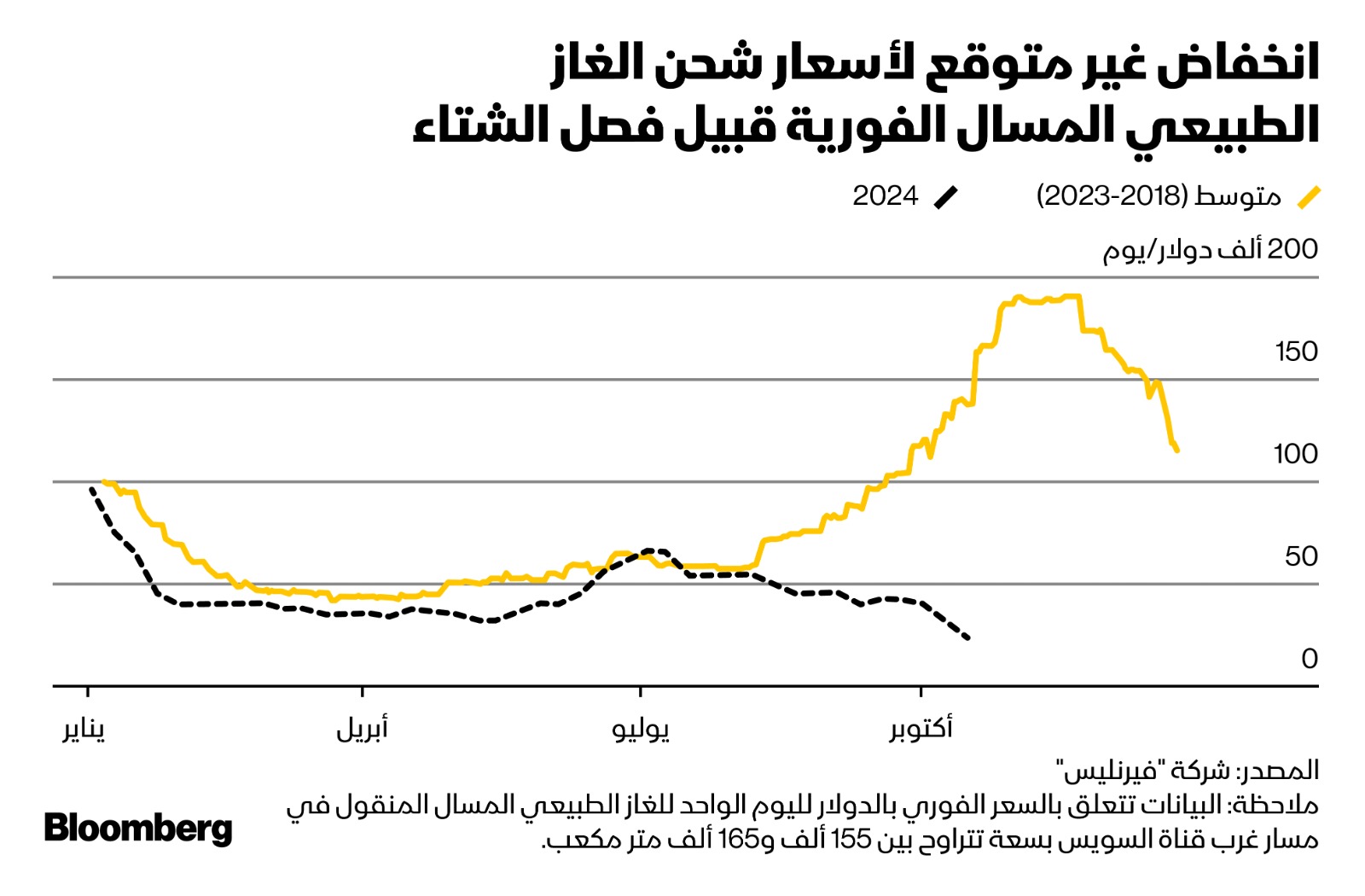 انخفضت تكلفة استئجار ناقلات الغاز الطبيعي المسال على أساس قصير الأجل إلى أدنى مستوياتها لهذا الوقت من العام منذ 2018