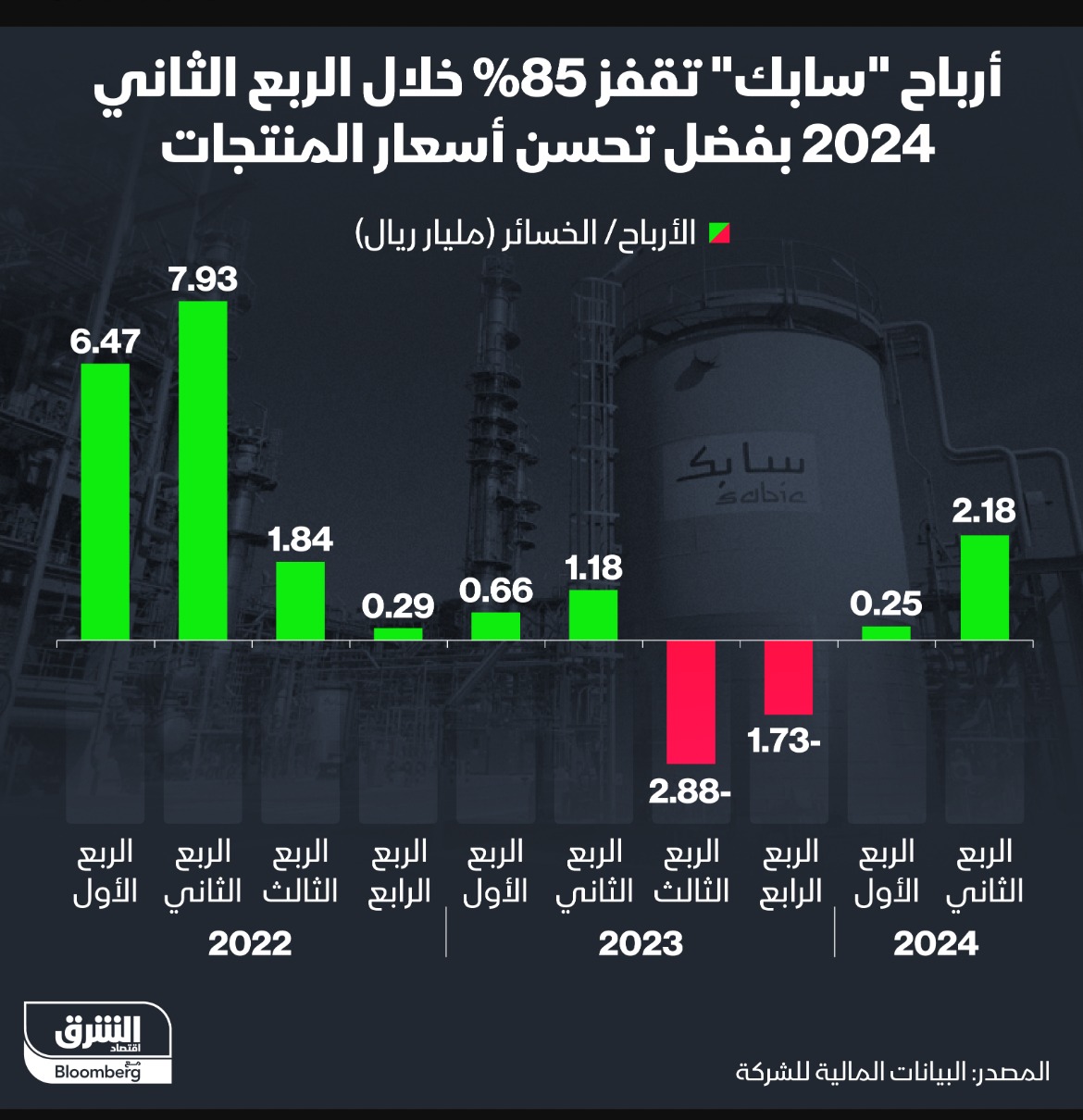 أرباح سابك في الربع الثاني تقفز 85%