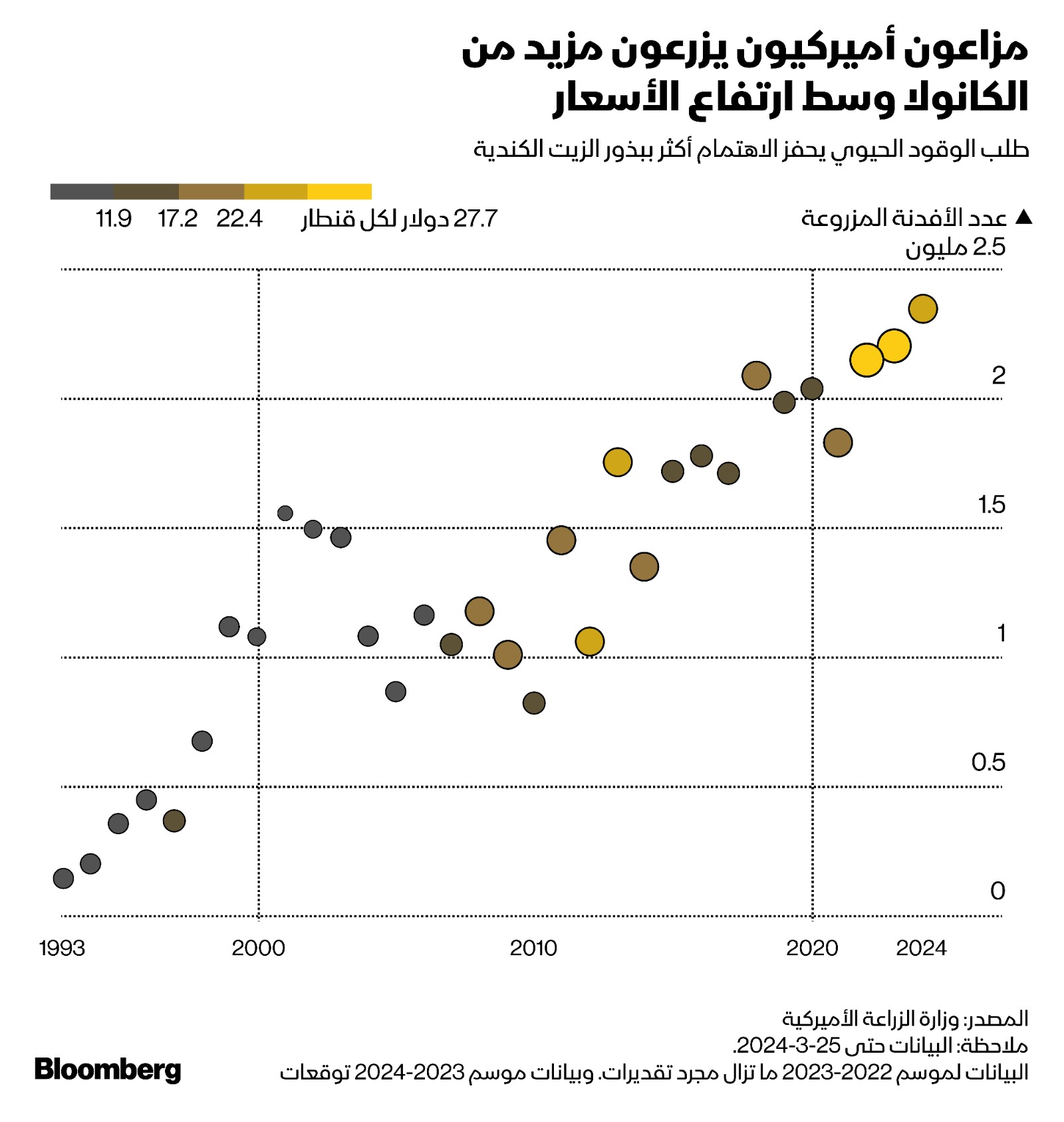 تحتوي الكانولا على محتوى زيت أعلى بكثير من الصويا مما يجعلها  مادة خام مثالية لتصنيع الوقود الحيوي