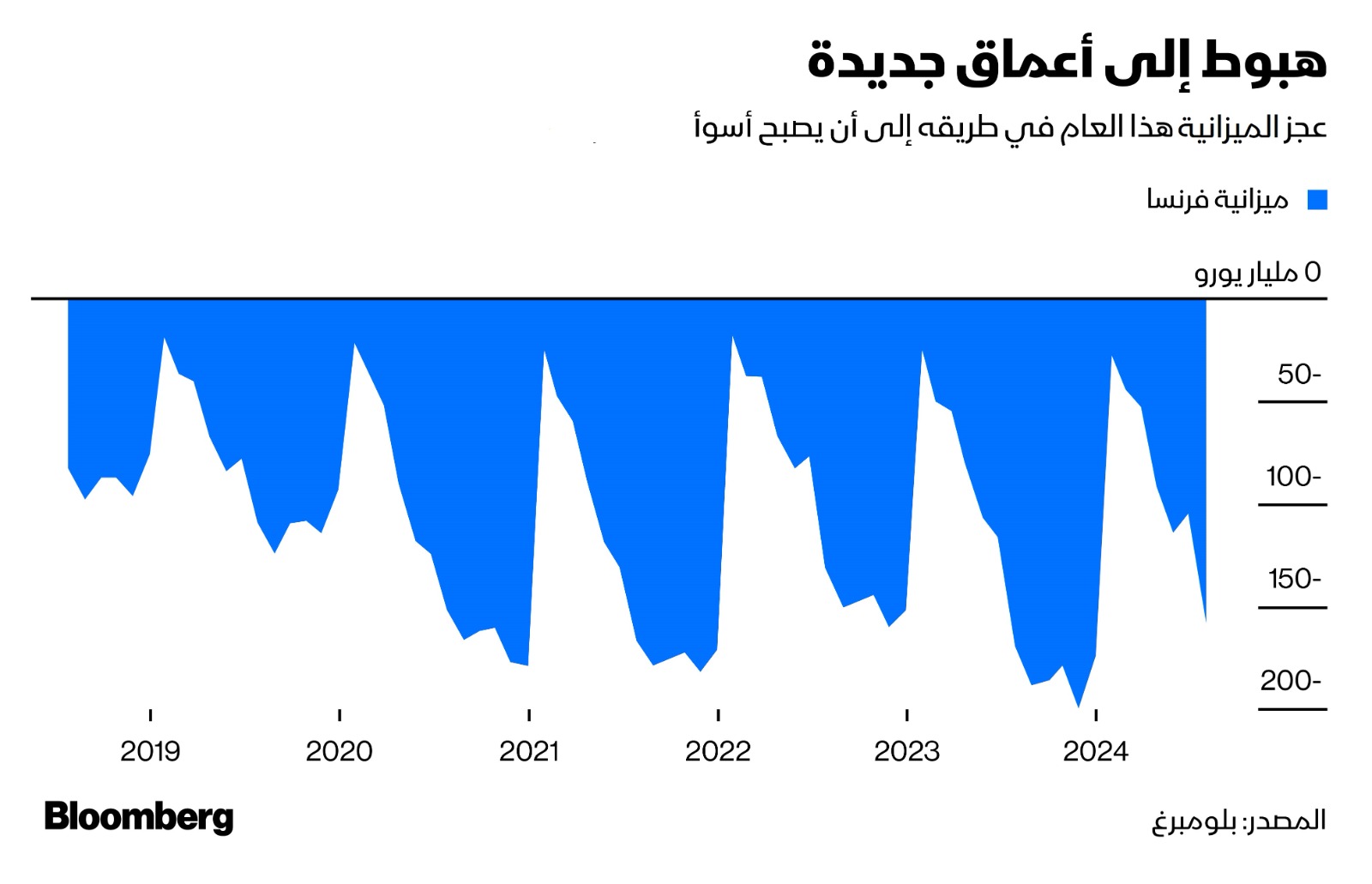 عجز الميزانية الفرنسية يتفاقم عاماً إثر آخر