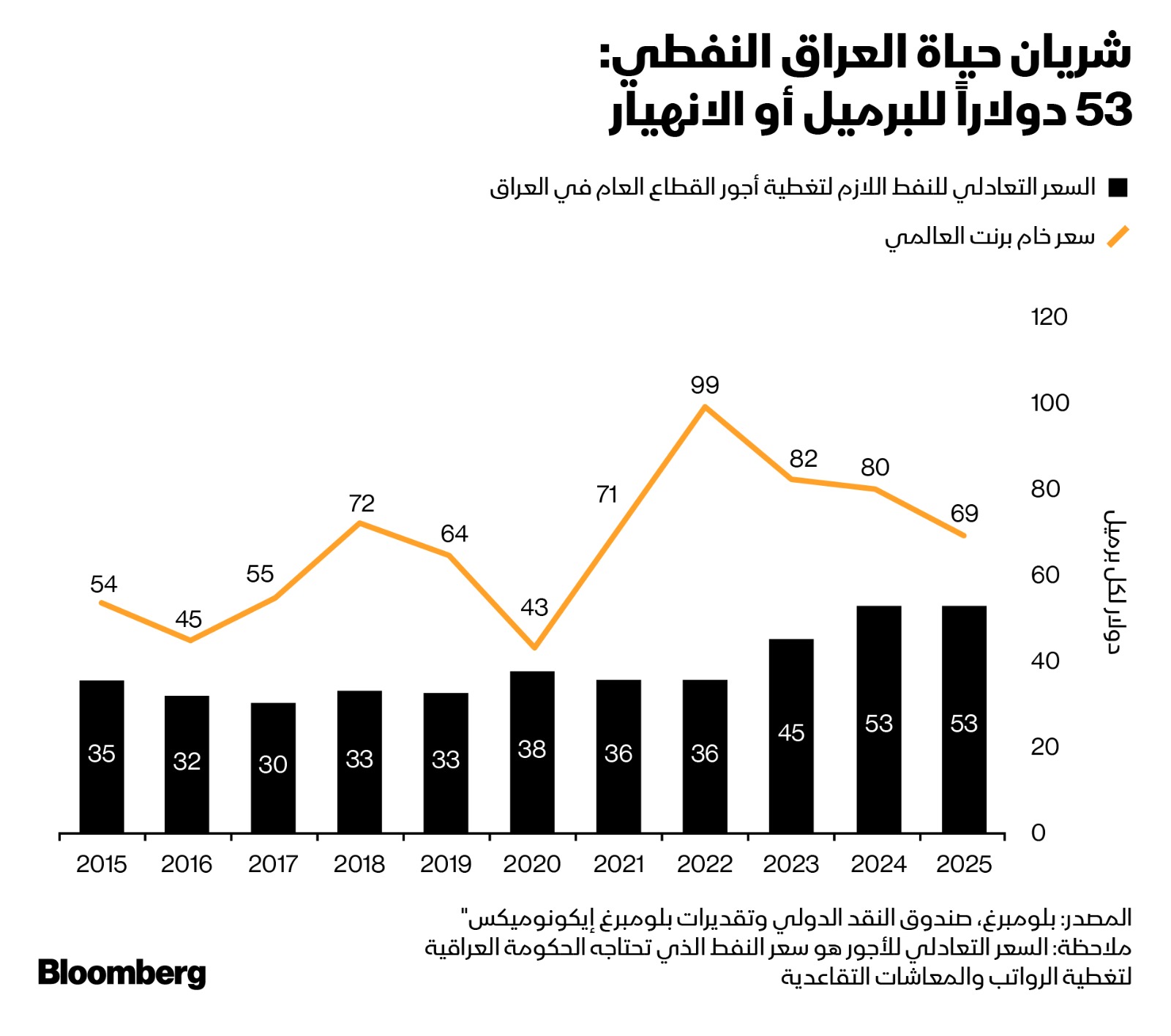 الحد الأدنى لسعر النفط الذي يحتاجه العراق ليحافظ على تعادل موازنته هو 53 دولاراً للبرميل - بلومبرغ