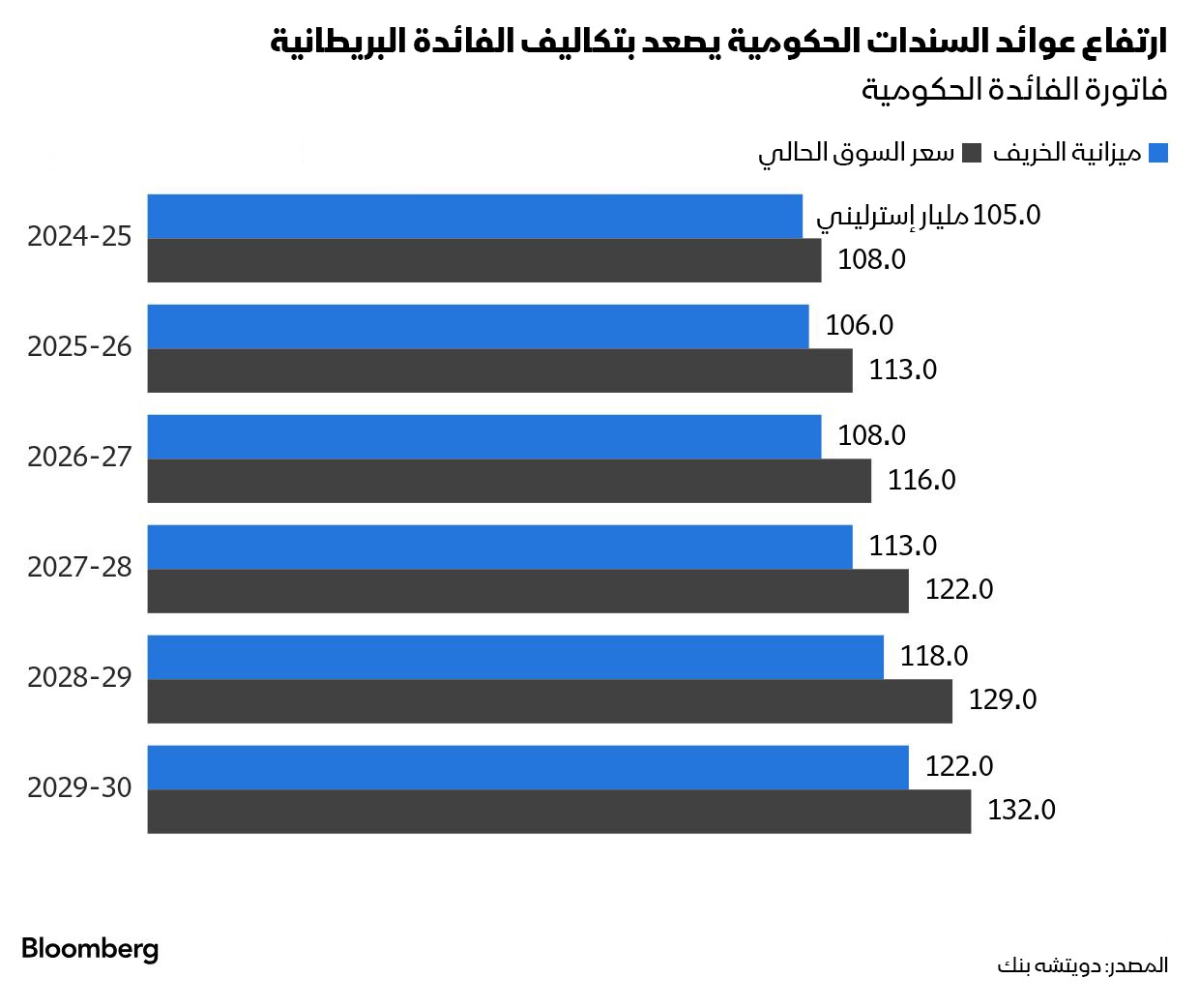 ارتفاع تكاليف الاقتراض طويل الأجل في المملكة المتحدة