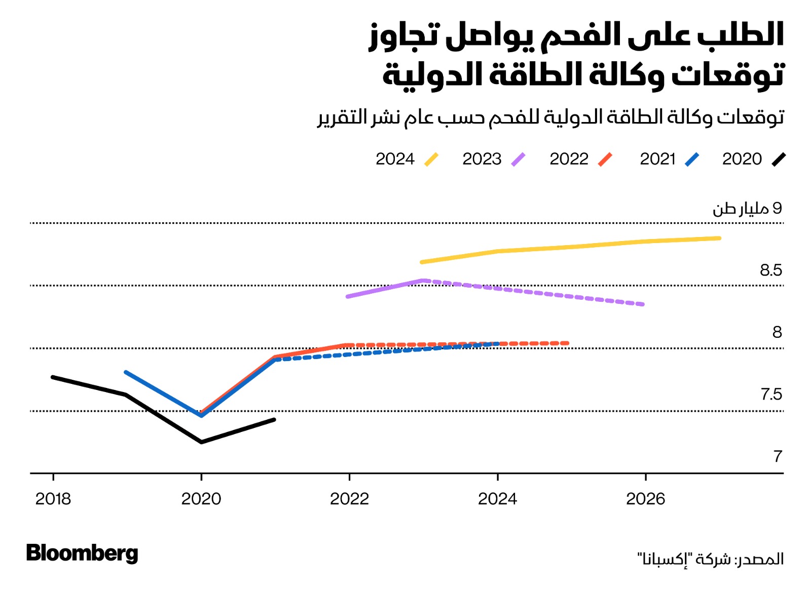 من المتوقع أن يصل الطلب العالمي على الفحم إلى مستويات قياسية جديدة سنوياً حتى 2027 على الأقل - بلومبرغ